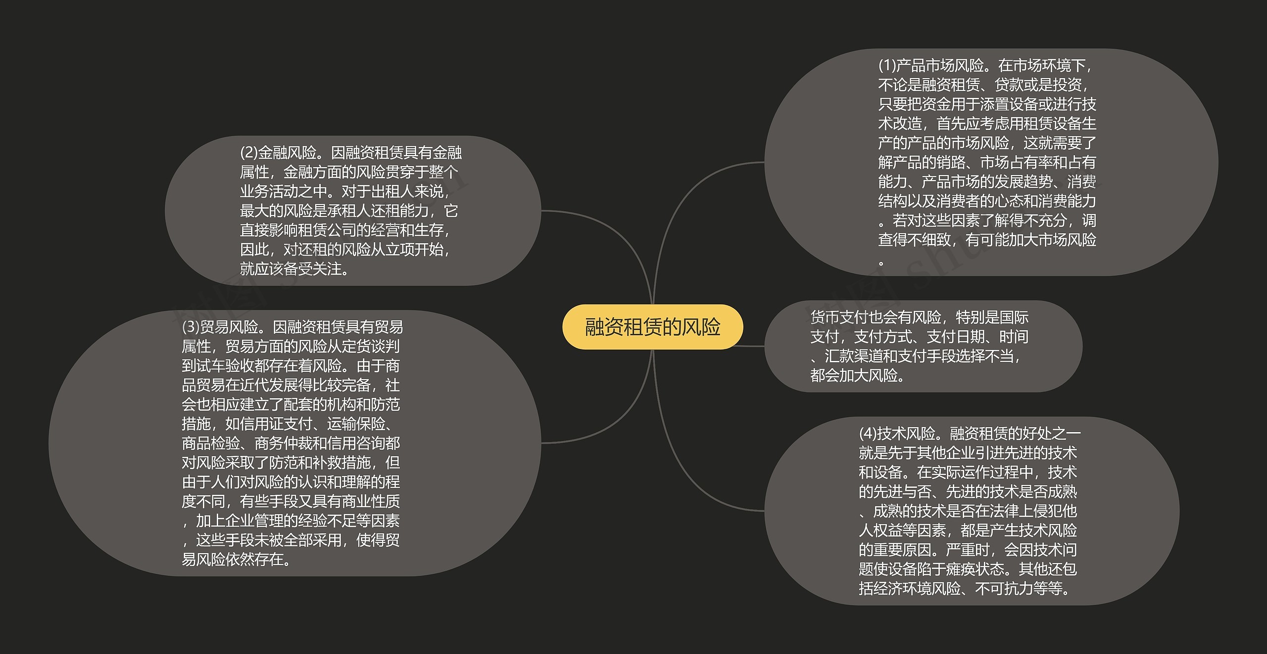 融资租赁的风险思维导图