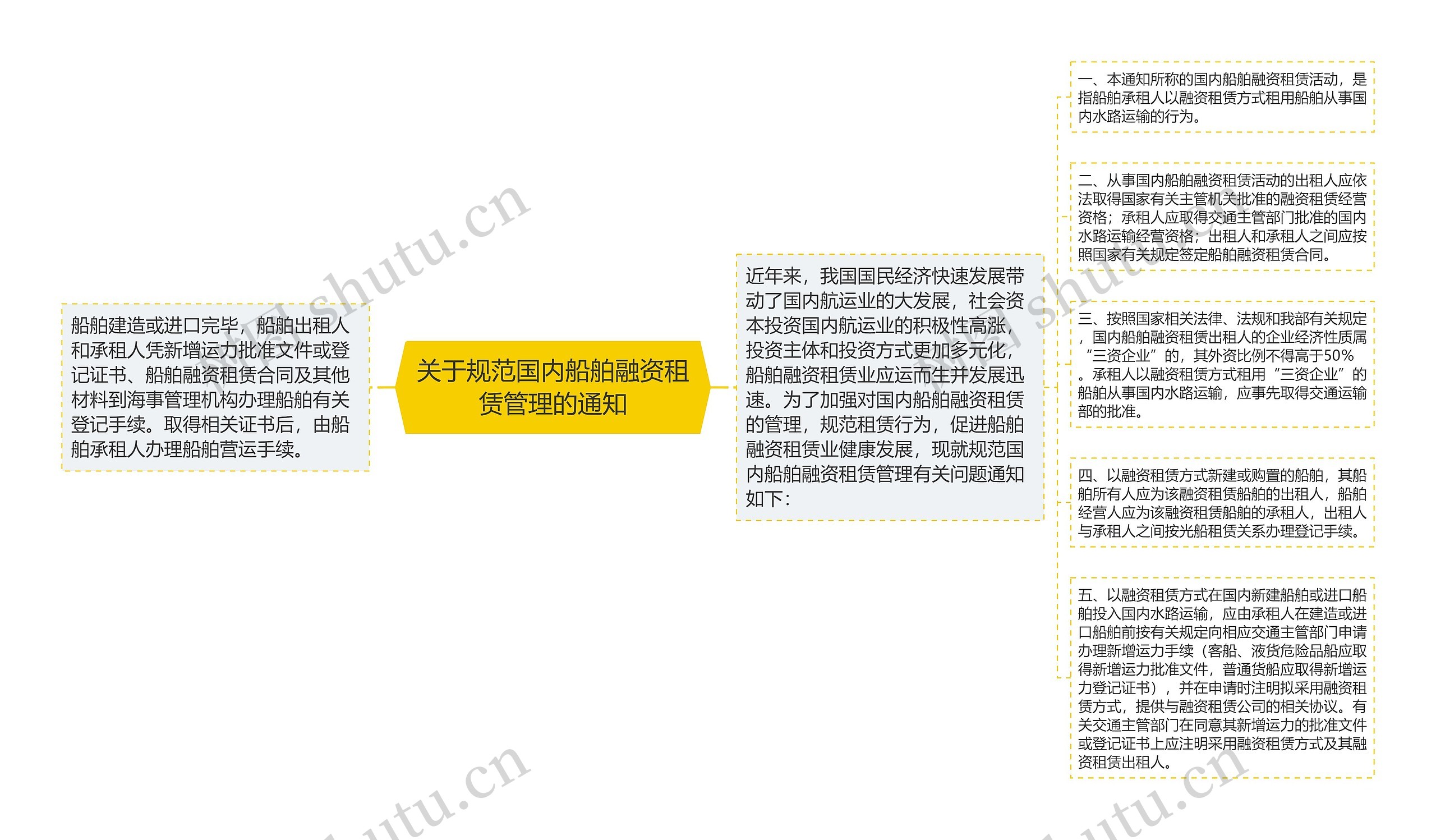 关于规范国内船舶融资租赁管理的通知思维导图