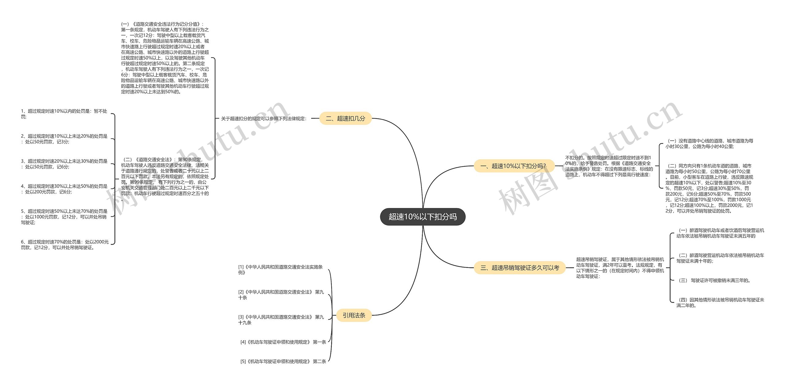超速10%以下扣分吗思维导图