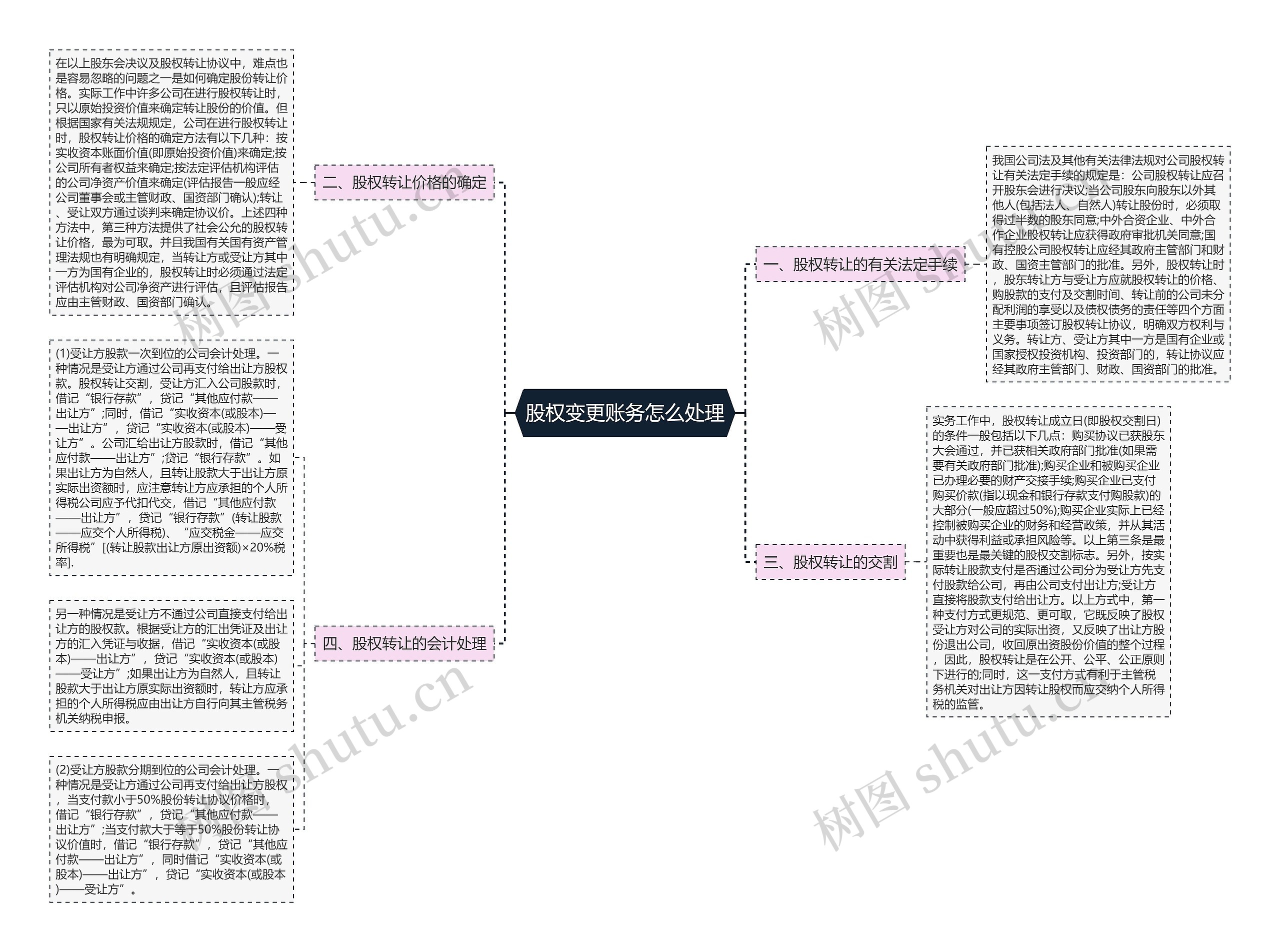 股权变更账务怎么处理思维导图