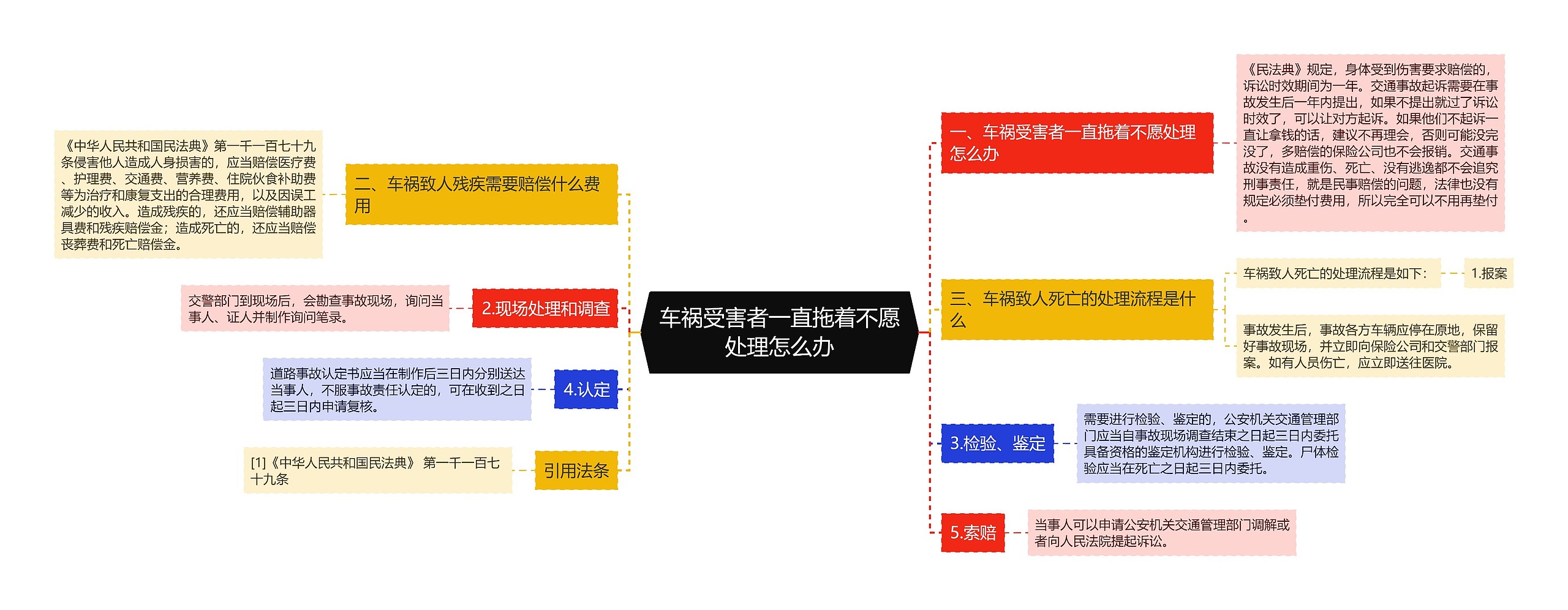 车祸受害者一直拖着不愿处理怎么办