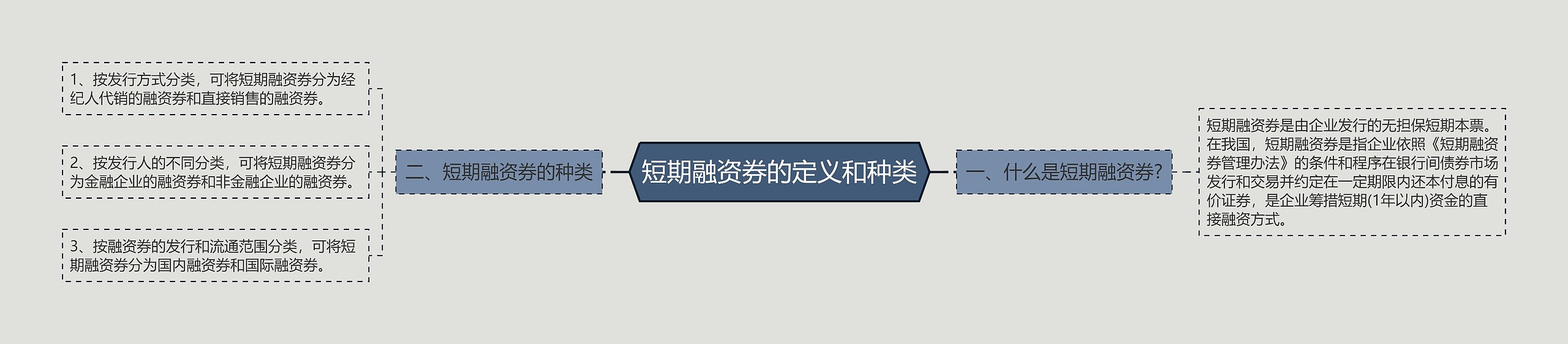 短期融资券的定义和种类思维导图