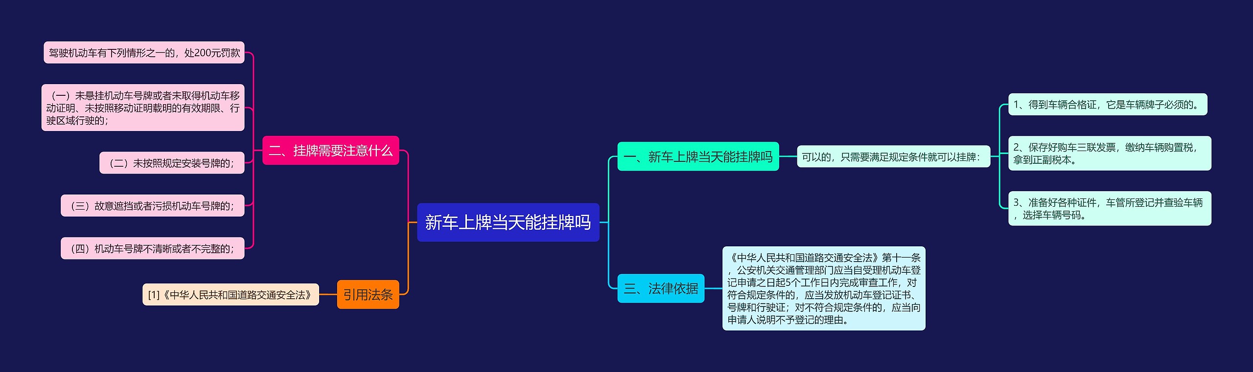 新车上牌当天能挂牌吗思维导图