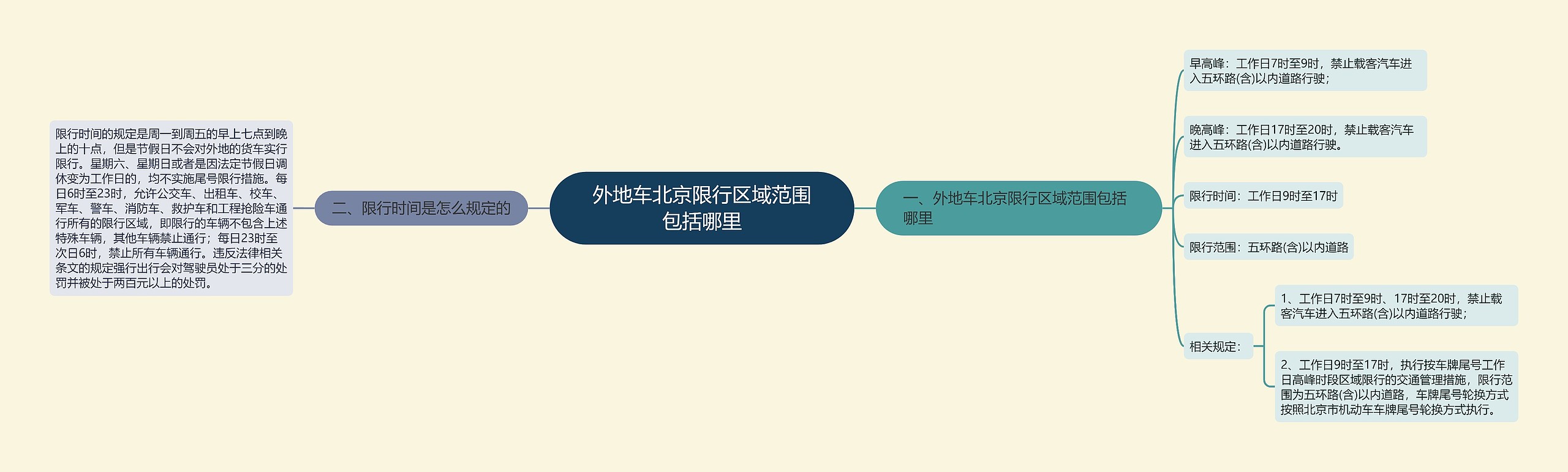 外地车北京限行区域范围包括哪里 外地车北京限行区域范围包括哪里