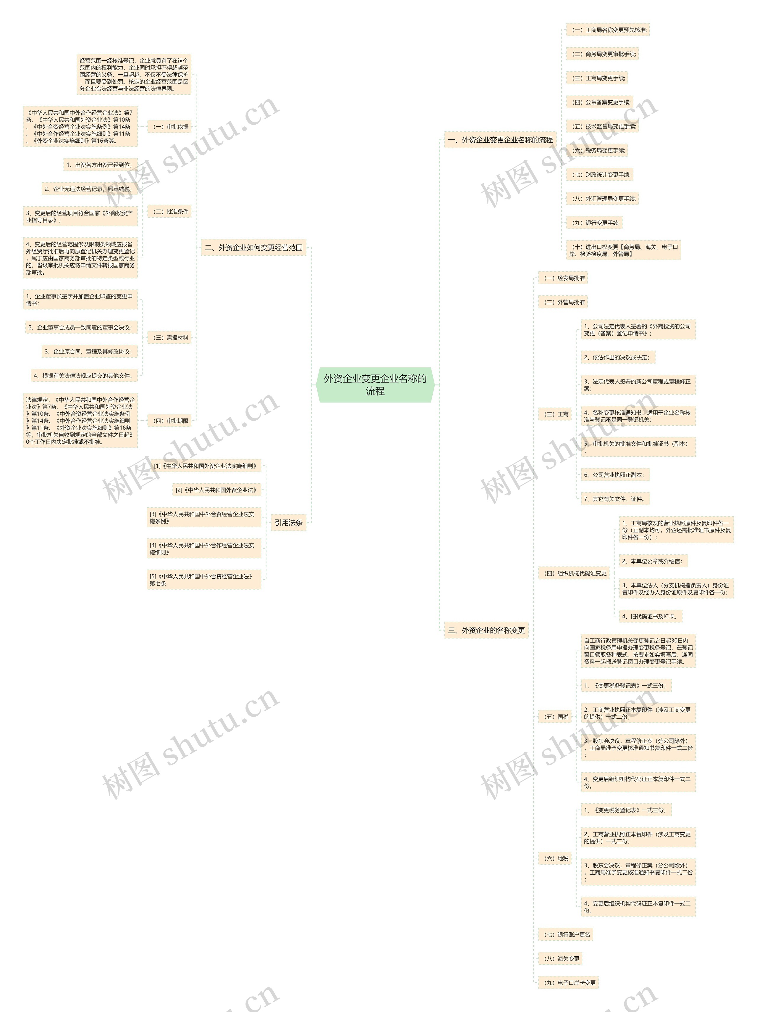 外资企业变更企业名称的流程思维导图