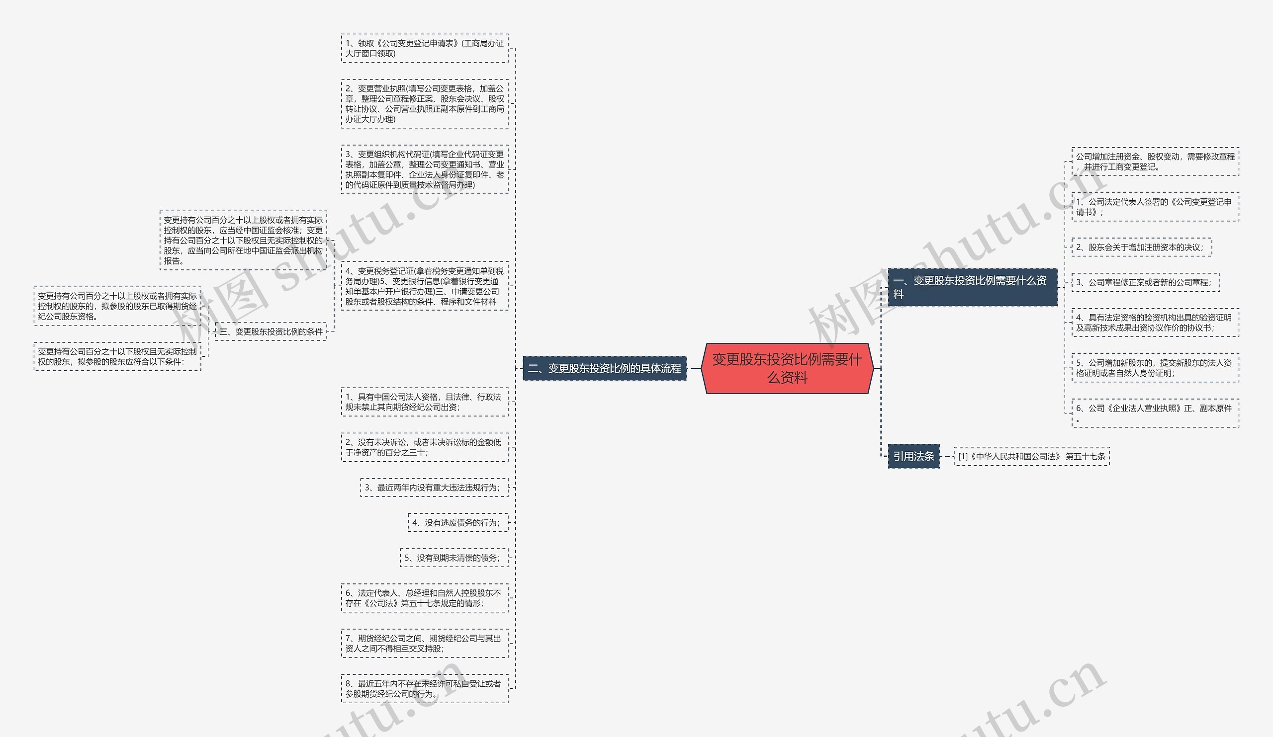 变更股东投资比例需要什么资料思维导图