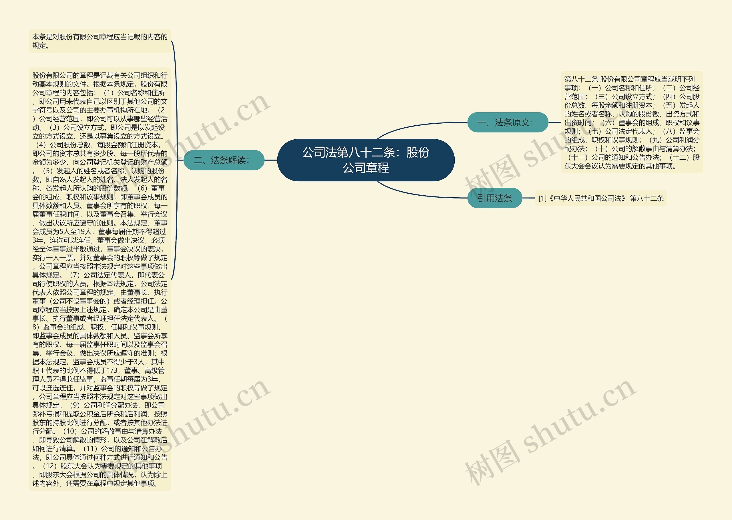 公司法第八十二条：股份公司章程思维导图