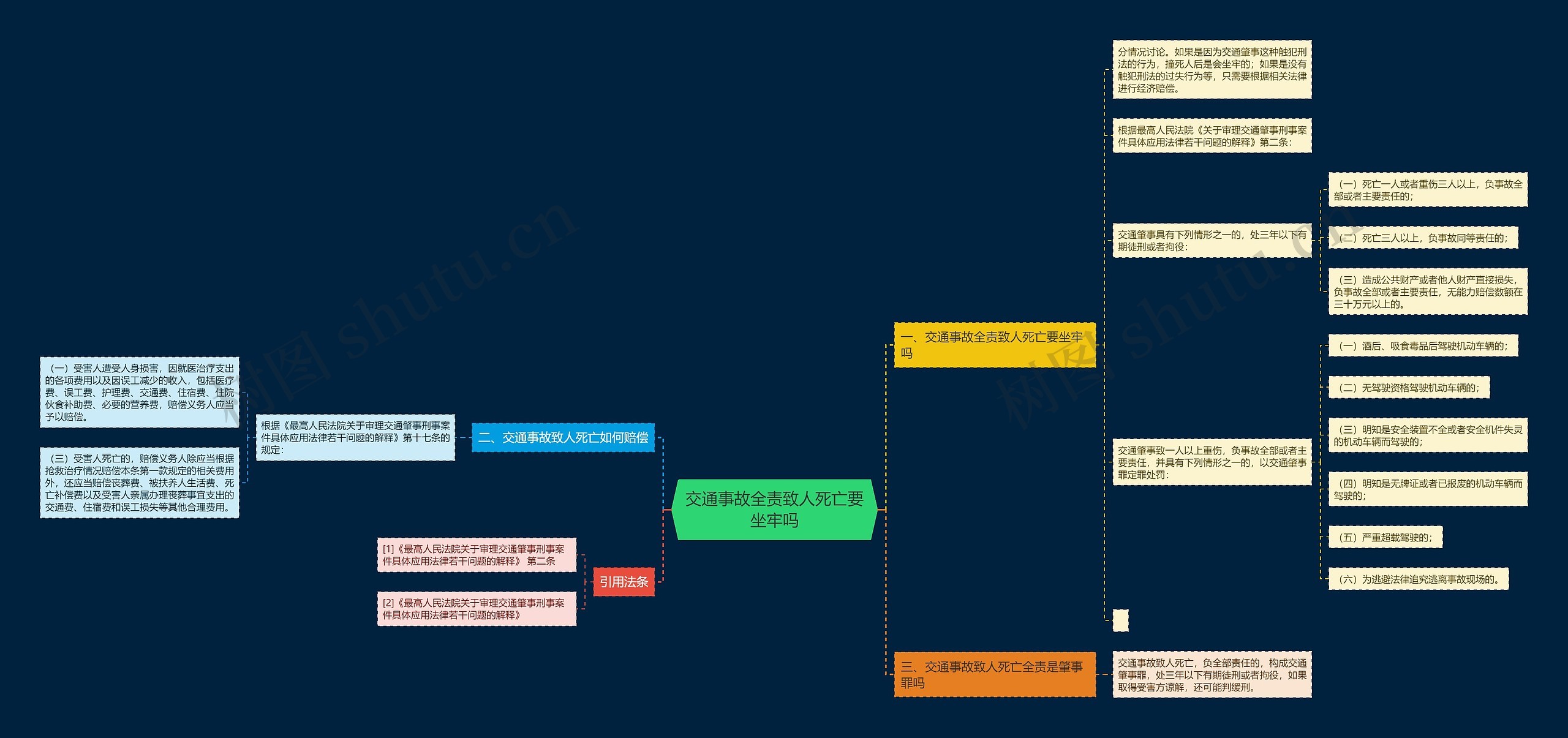 交通事故全责致人死亡要坐牢吗思维导图