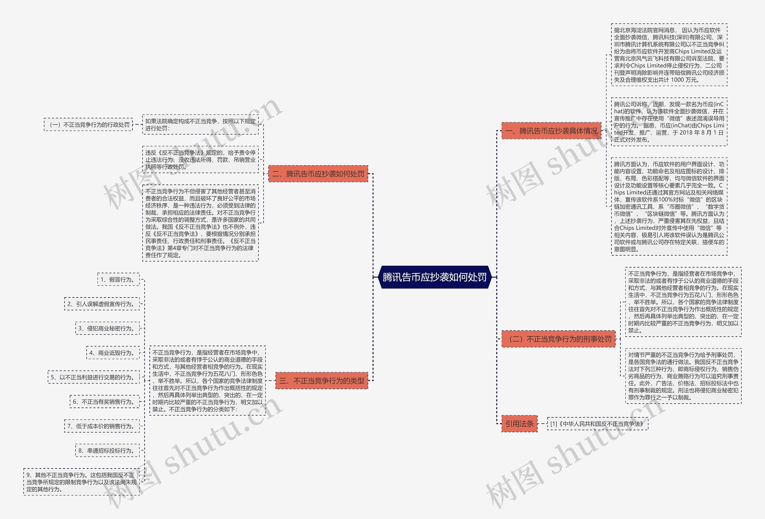 腾讯告币应抄袭如何处罚思维导图