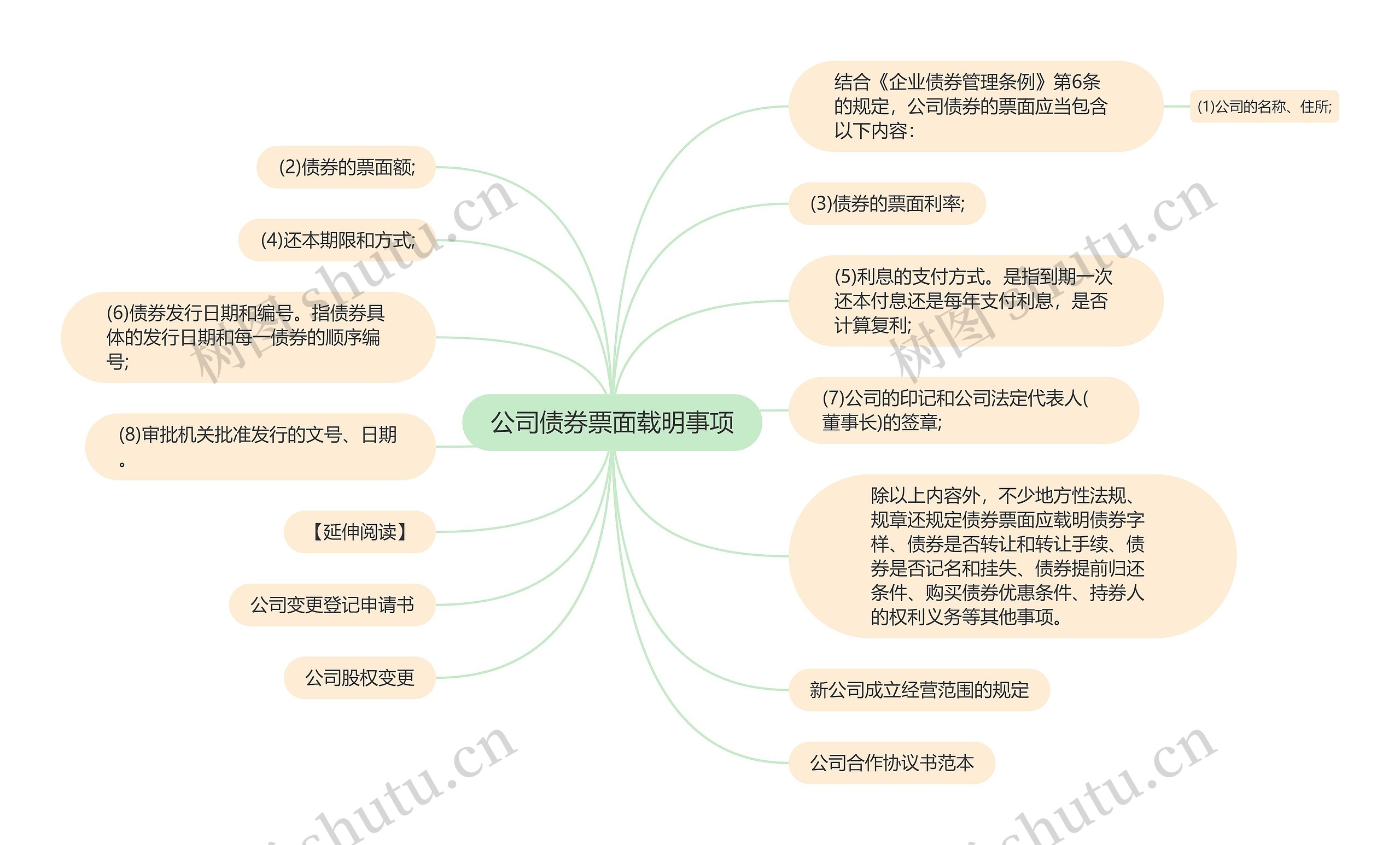 公司债券票面载明事项思维导图