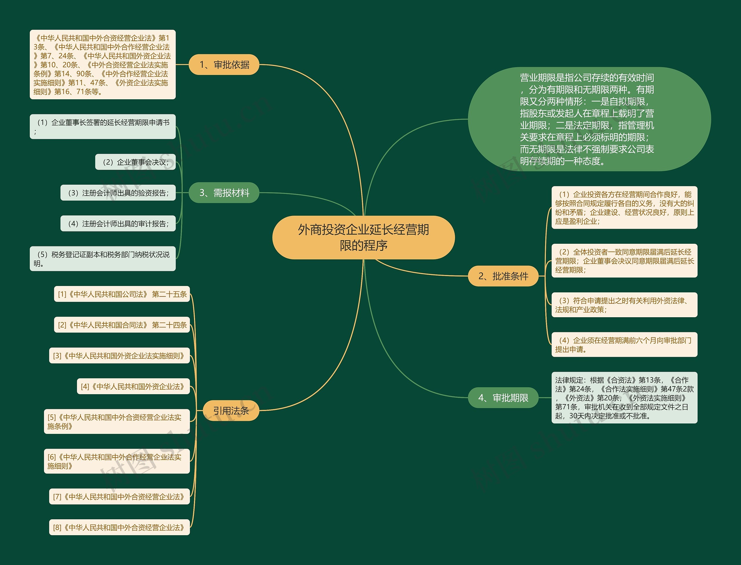 外商投资企业延长经营期限的程序思维导图