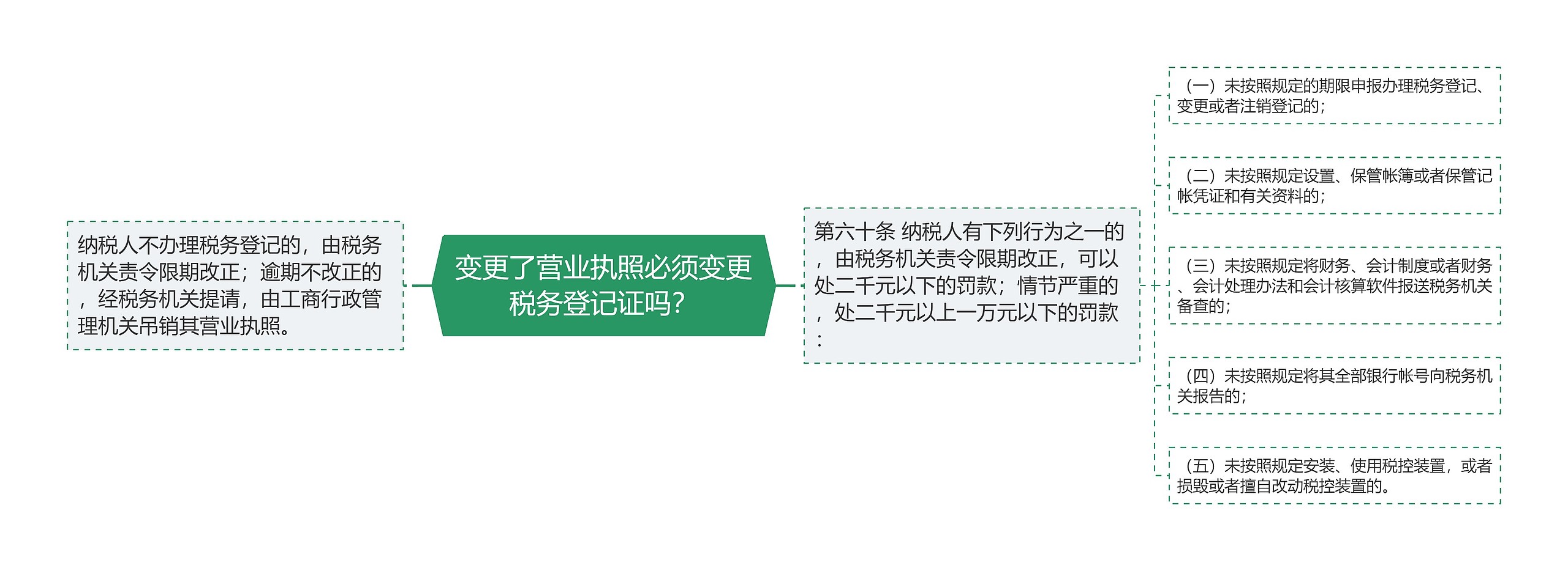 变更了营业执照必须变更税务登记证吗？