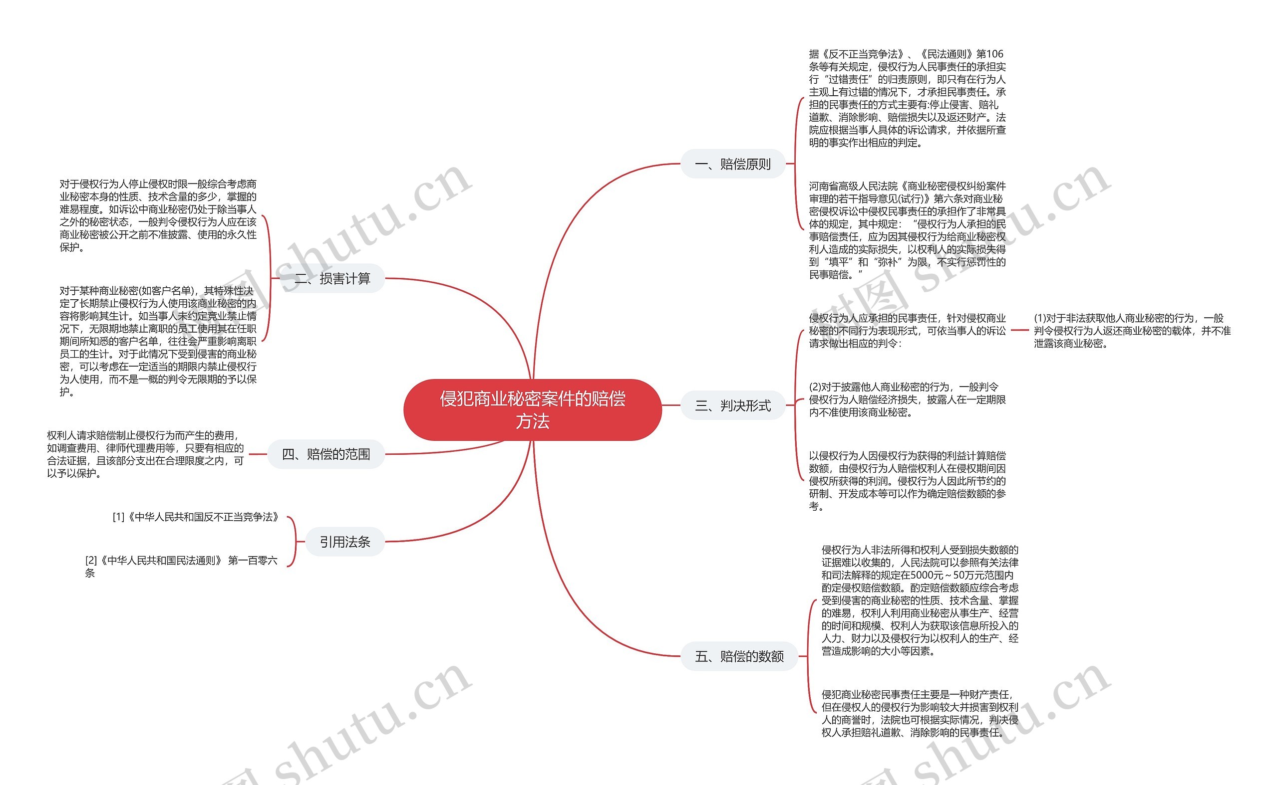 侵犯商业秘密案件的赔偿方法思维导图