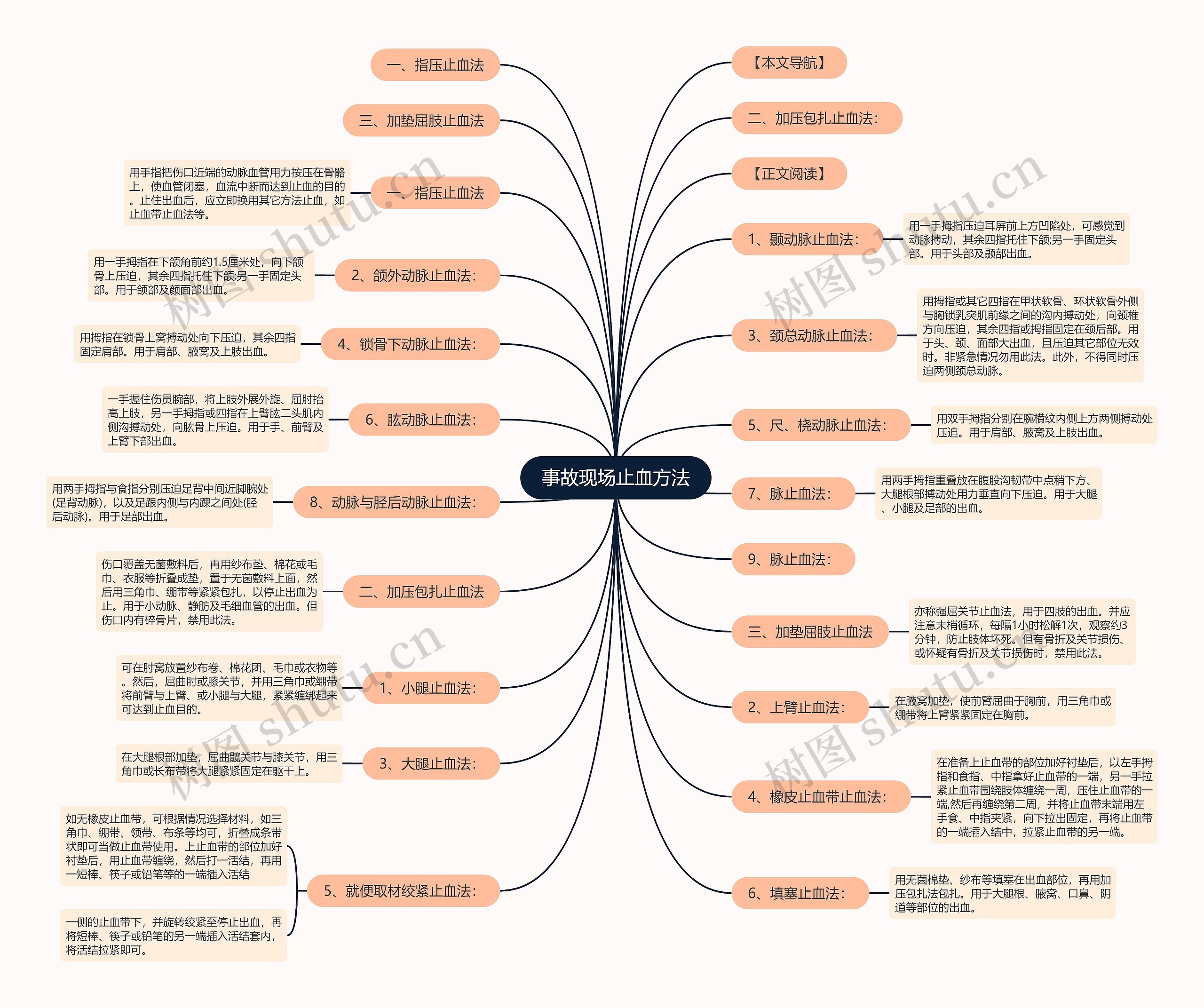 事故现场止血方法思维导图