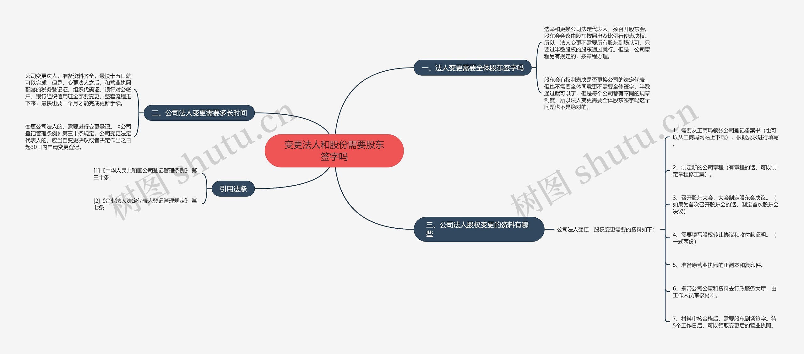 变更法人和股份需要股东签字吗思维导图