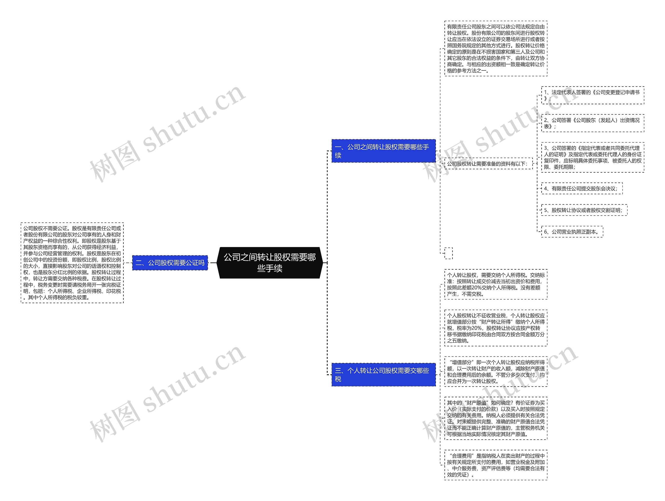 公司之间转让股权需要哪些手续思维导图