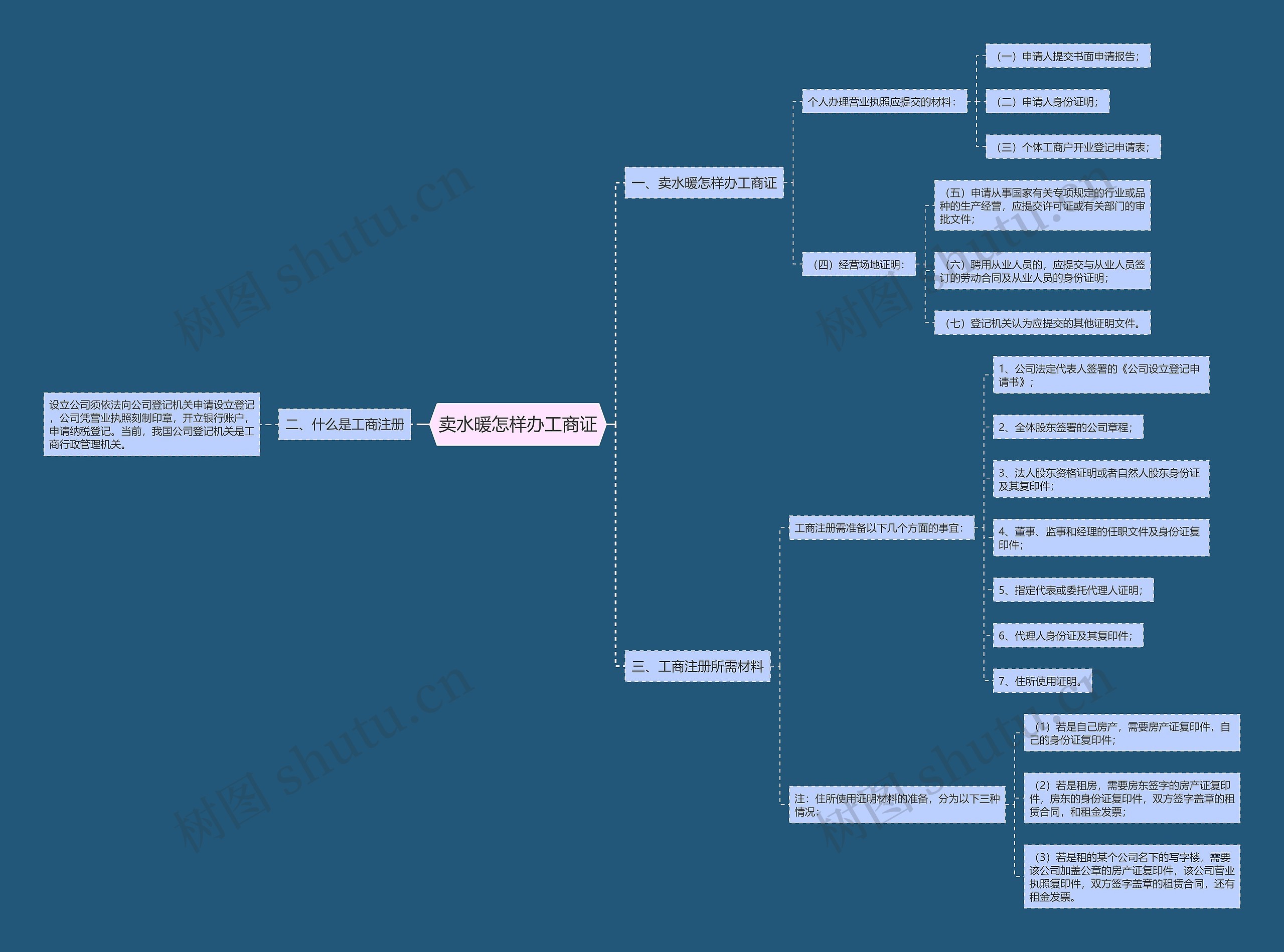 卖水暖怎样办工商证思维导图