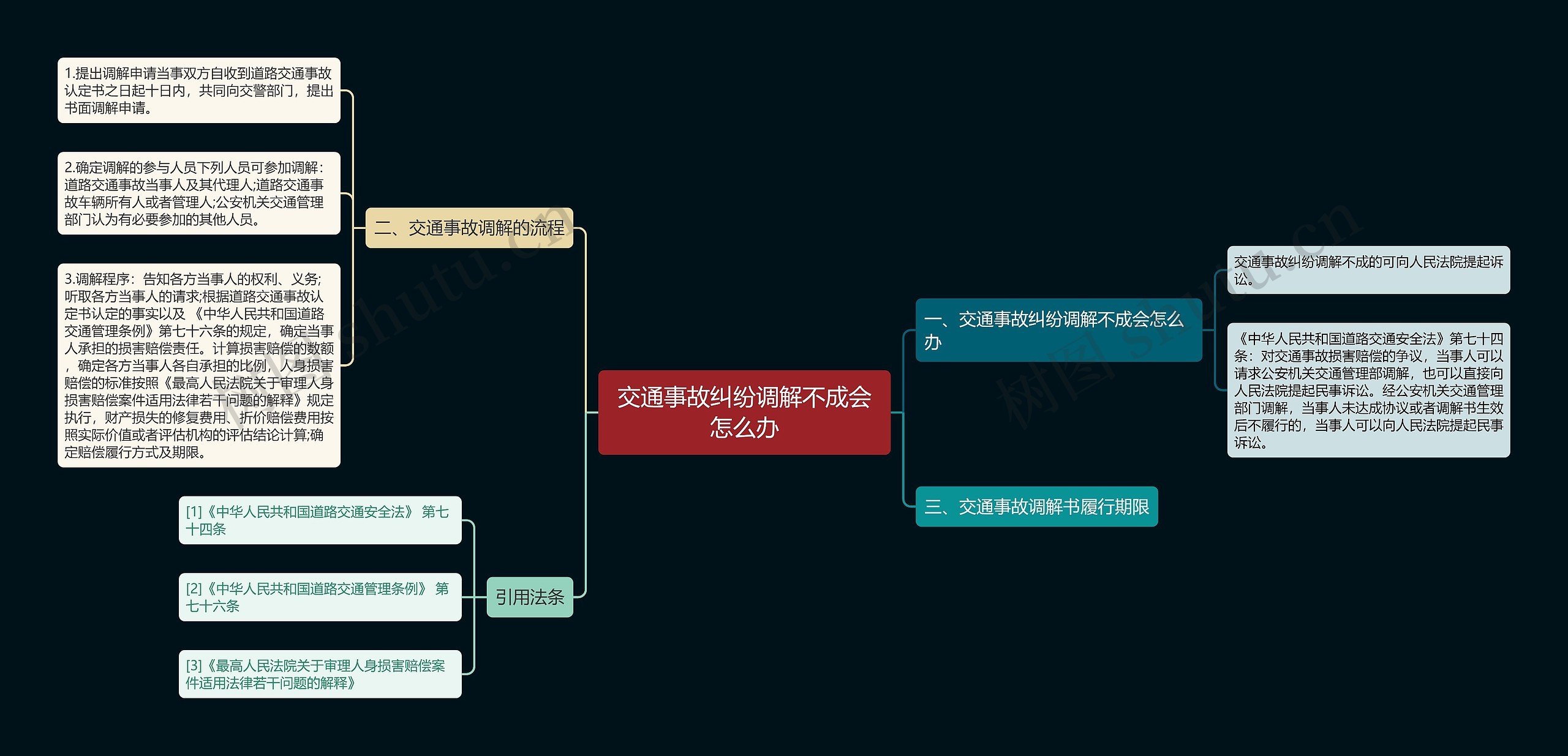 交通事故纠纷调解不成会怎么办思维导图