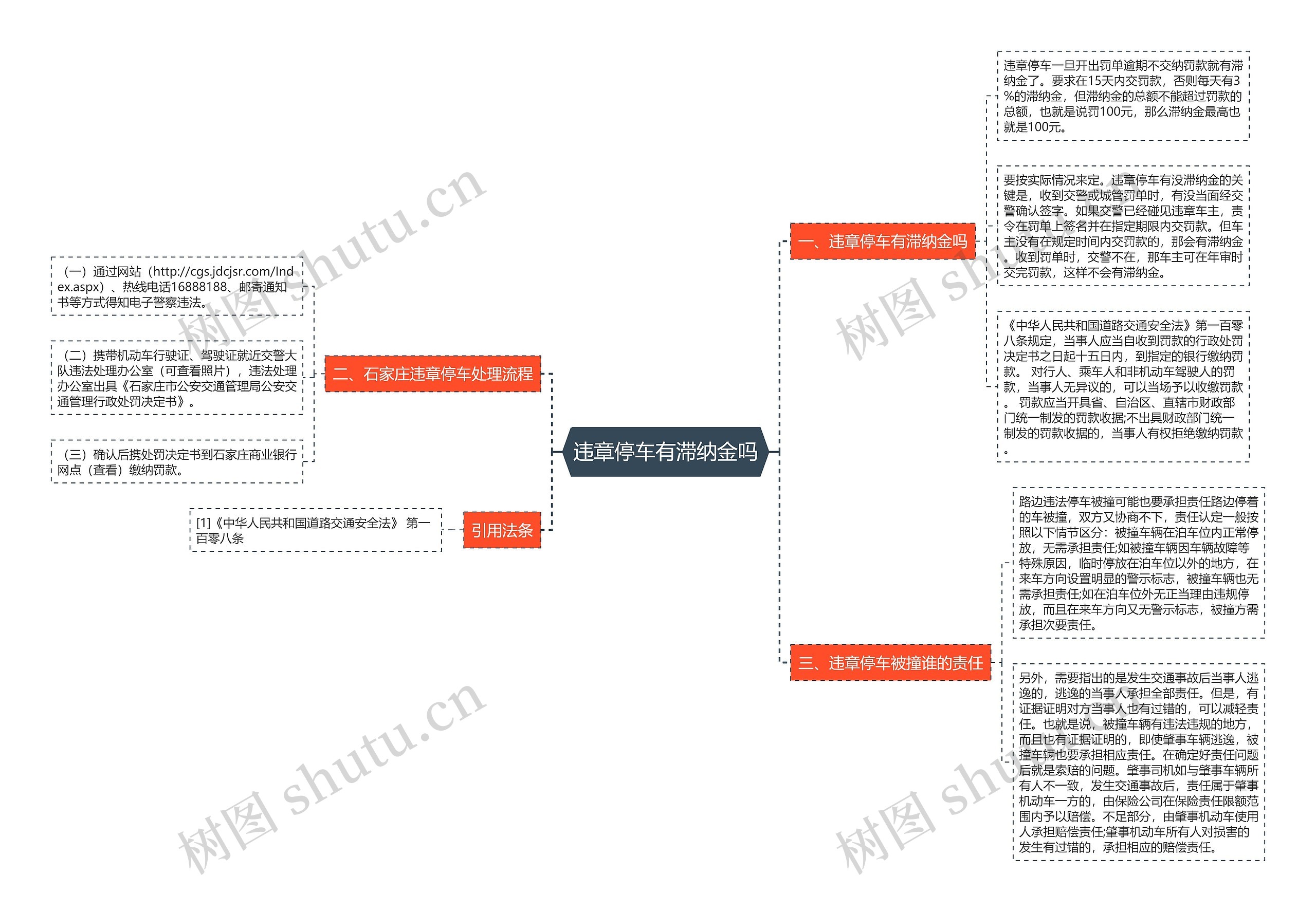 违章停车有滞纳金吗思维导图