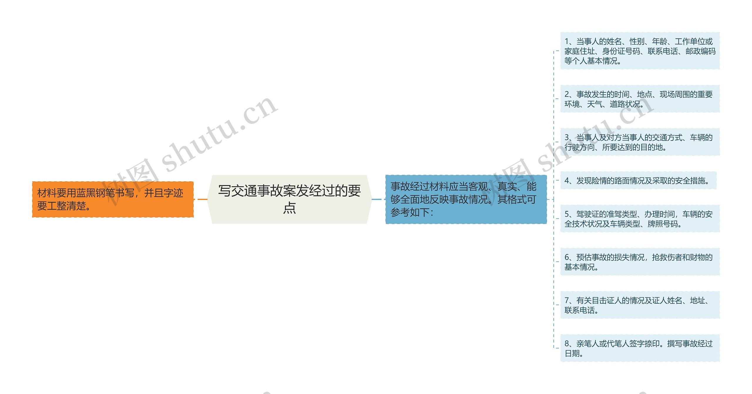 写交通事故案发经过的要点思维导图