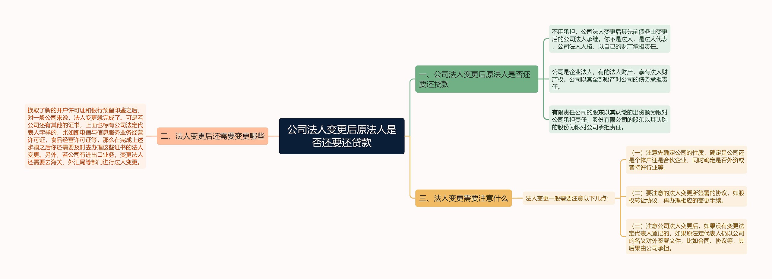 公司法人变更后原法人是否还要还贷款思维导图