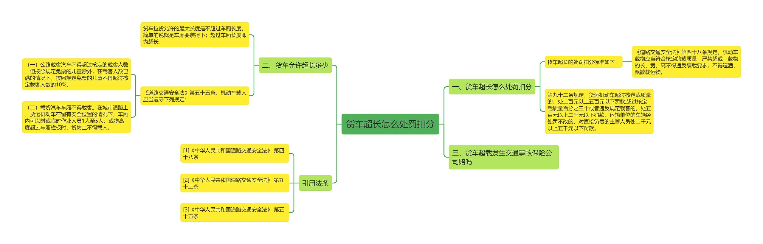 货车超长怎么处罚扣分思维导图