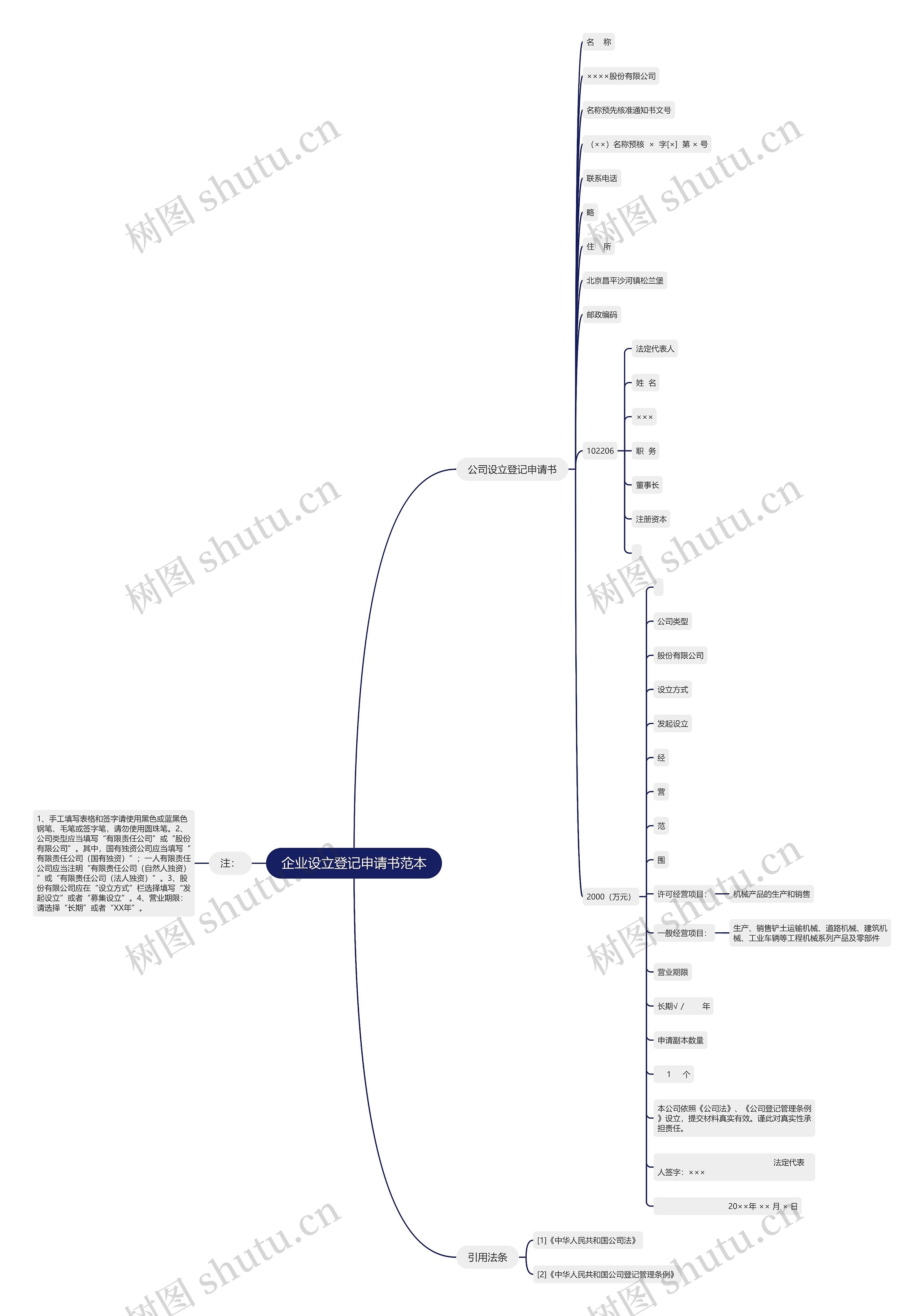 企业设立登记申请书范本思维导图