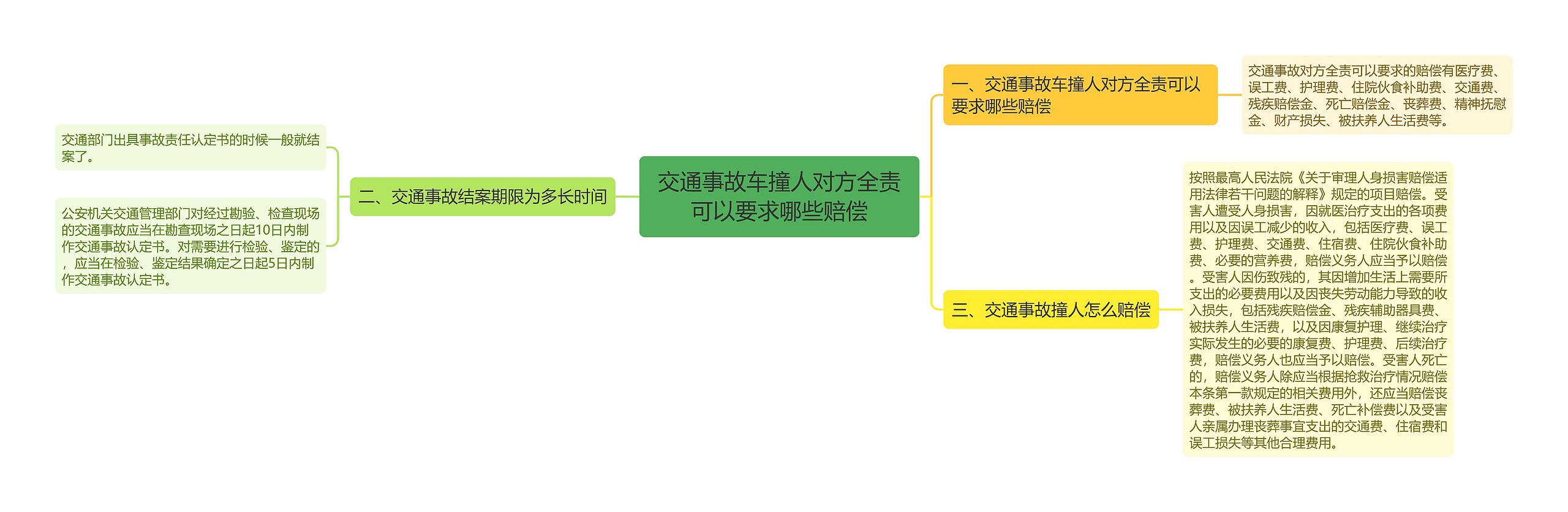 交通事故车撞人对方全责可以要求哪些赔偿思维导图