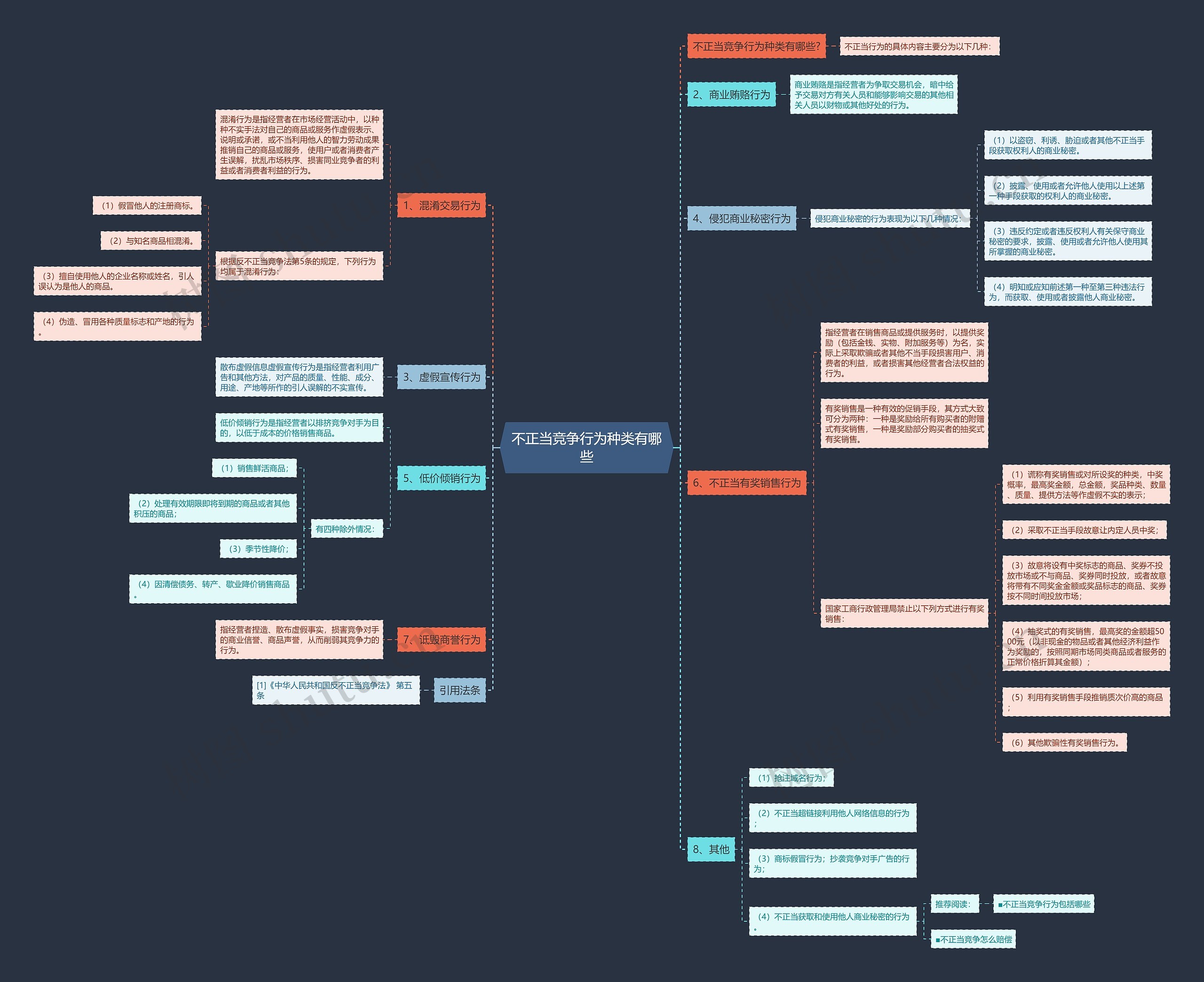 不正当竞争行为种类有哪些思维导图