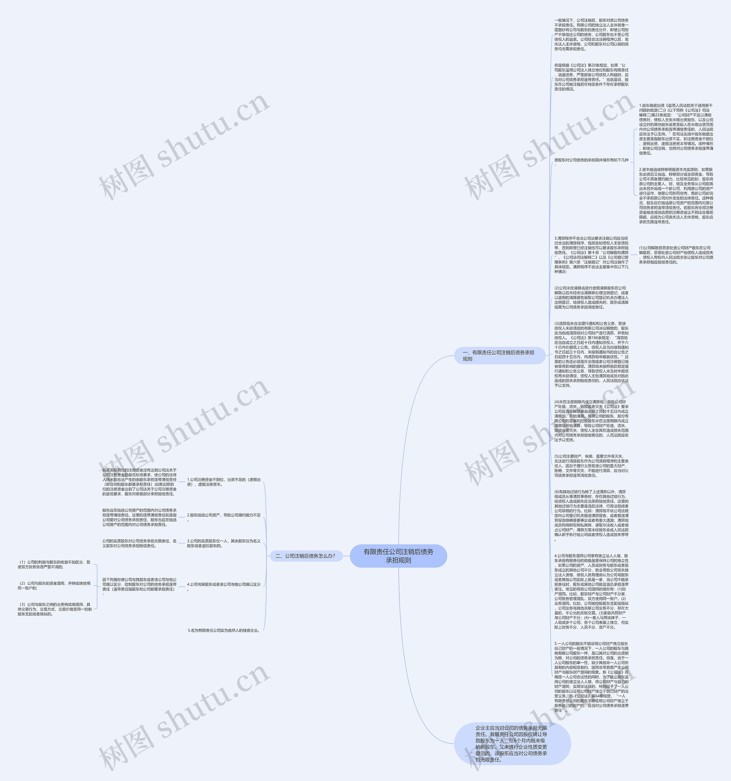 有限责任公司注销后债务承担规则思维导图