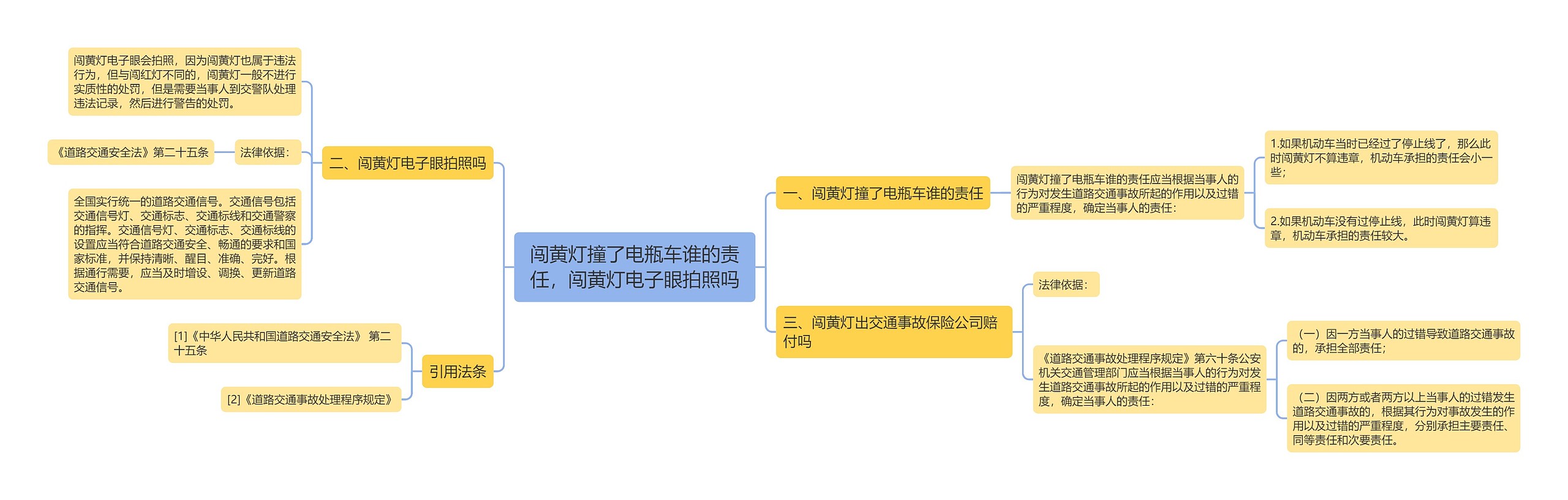 闯黄灯撞了电瓶车谁的责任，闯黄灯电子眼拍照吗思维导图