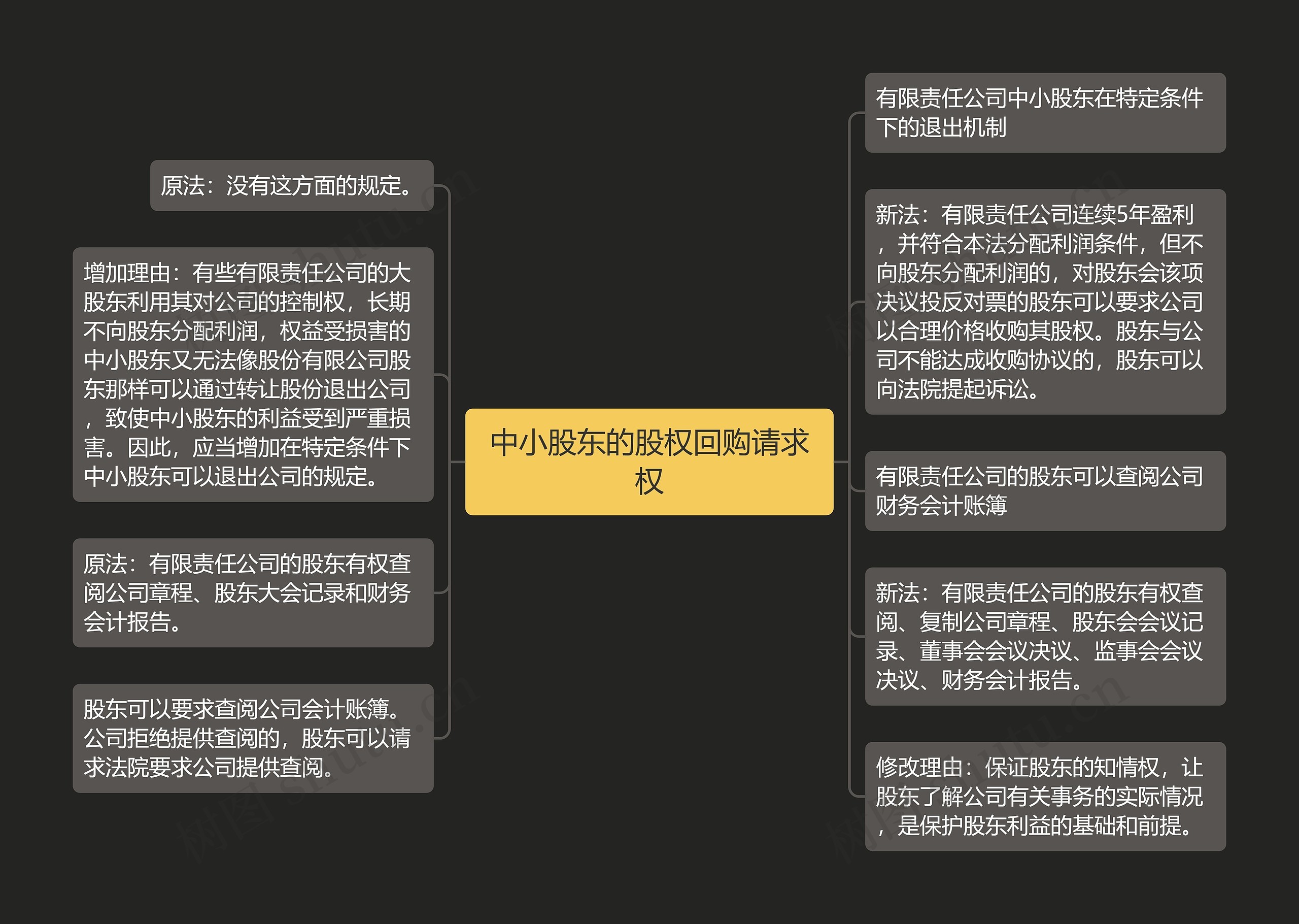 中小股东的股权回购请求权