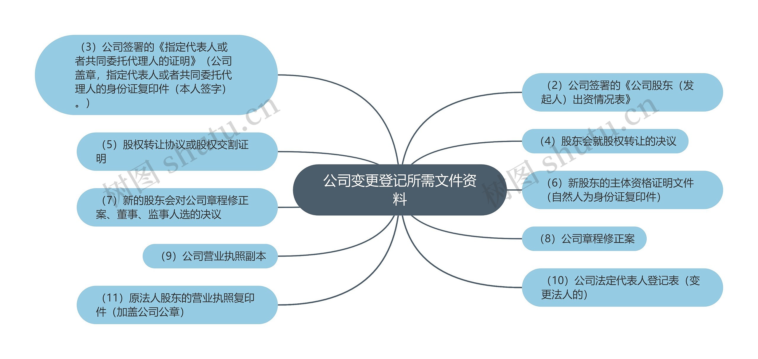 公司变更登记所需文件资料思维导图