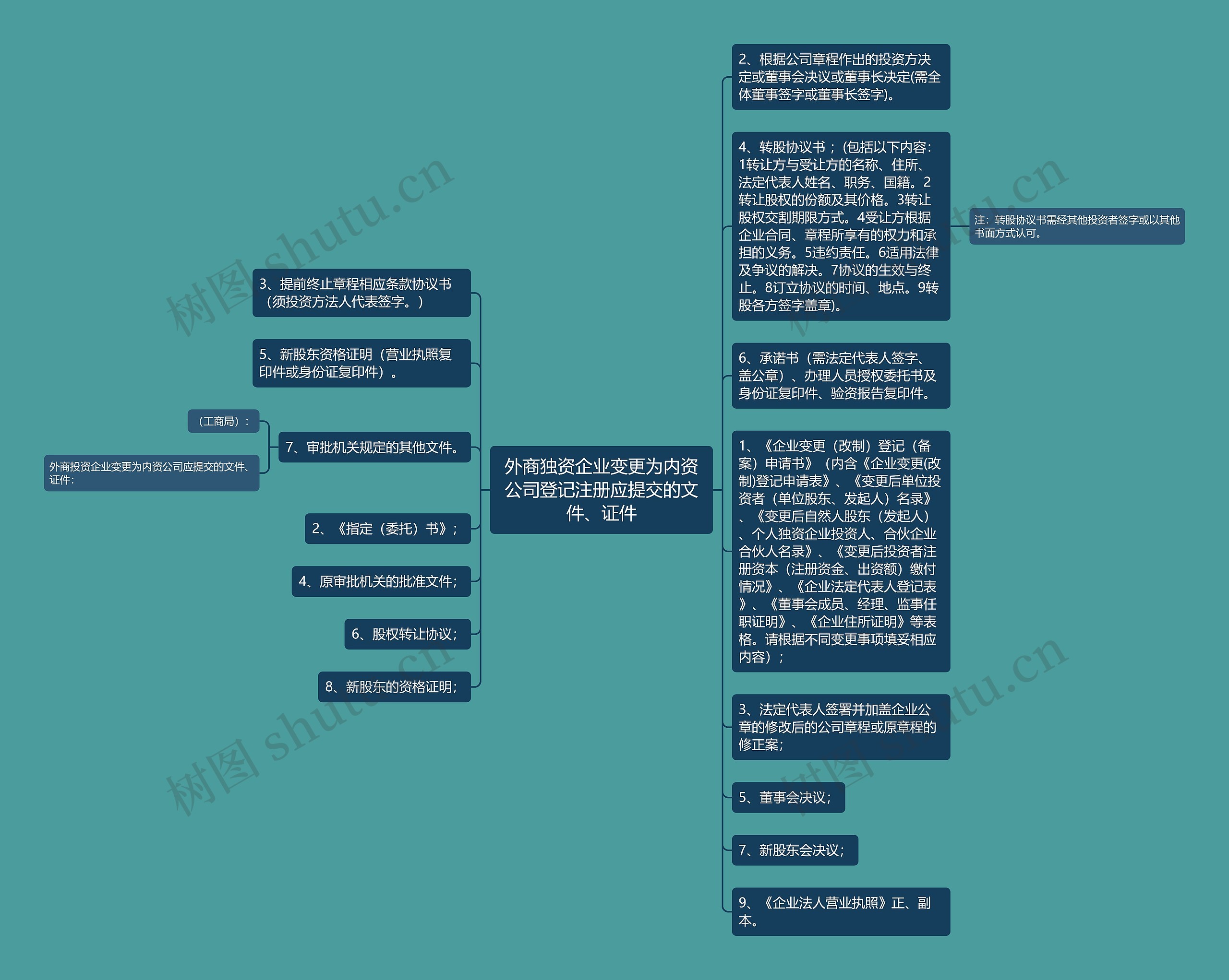 外商独资企业变更为内资公司登记注册应提交的文件、证件