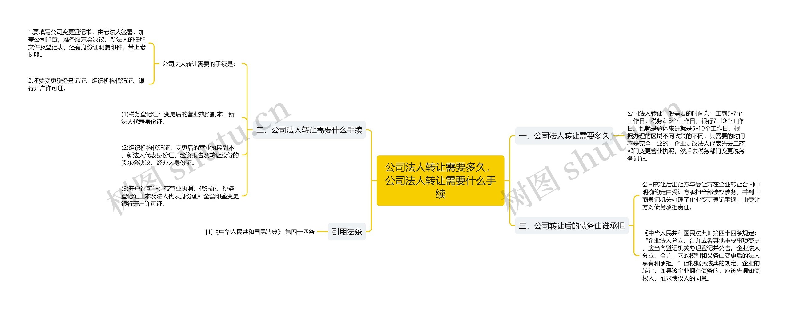 公司法人转让需要多久，公司法人转让需要什么手续思维导图