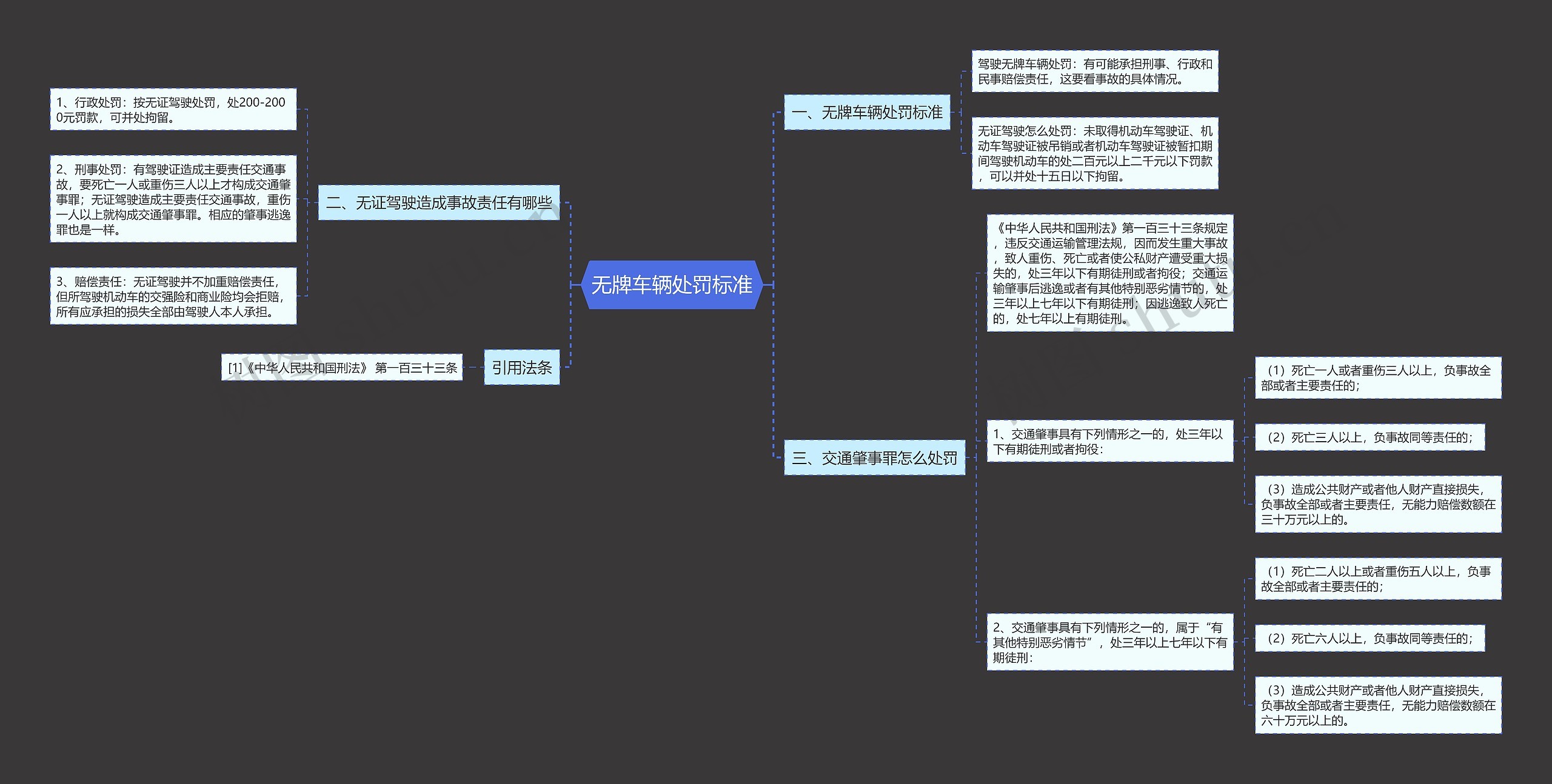 无牌车辆处罚标准思维导图