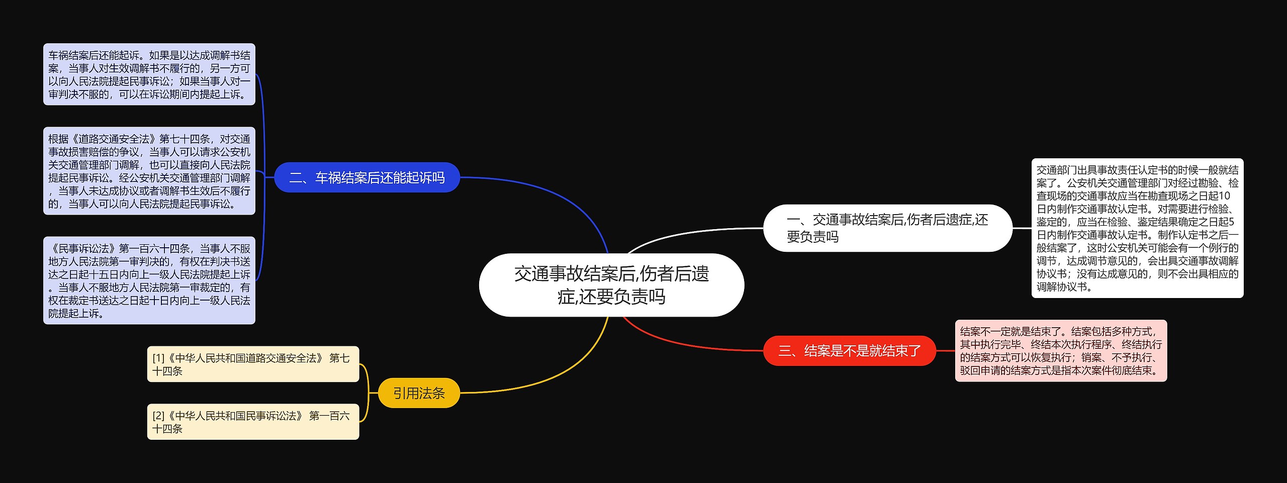 交通事故结案后,伤者后遗症,还要负责吗思维导图