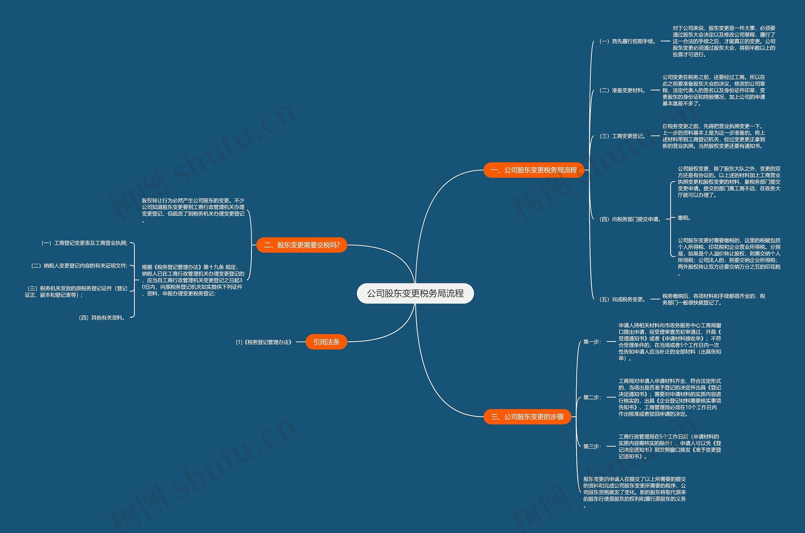 公司股东变更税务局流程思维导图