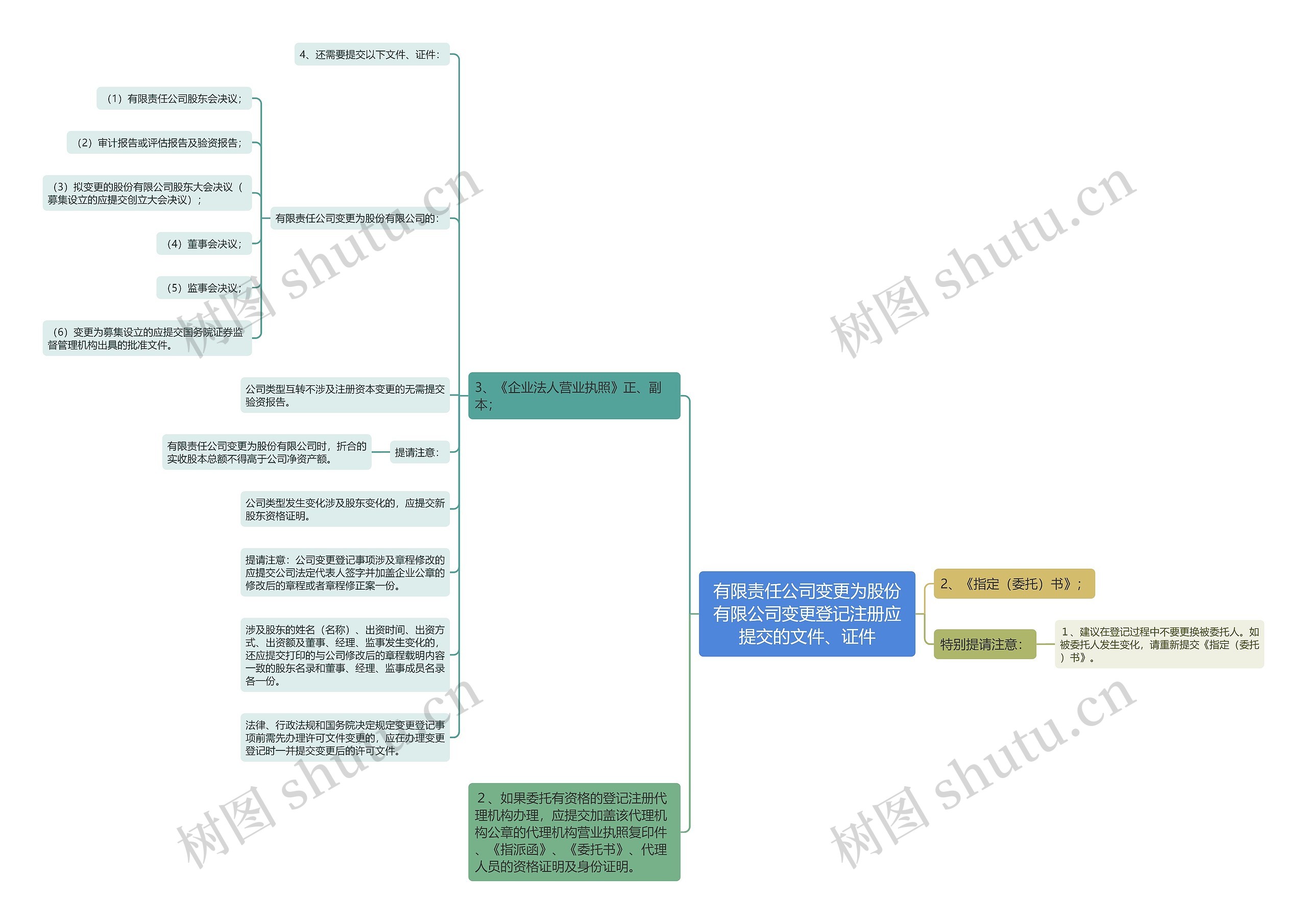 有限责任公司变更为股份有限公司变更登记注册应提交的文件、证件 有限责任公司变更为股份有限公司变更登记注册应提交的文件、证件