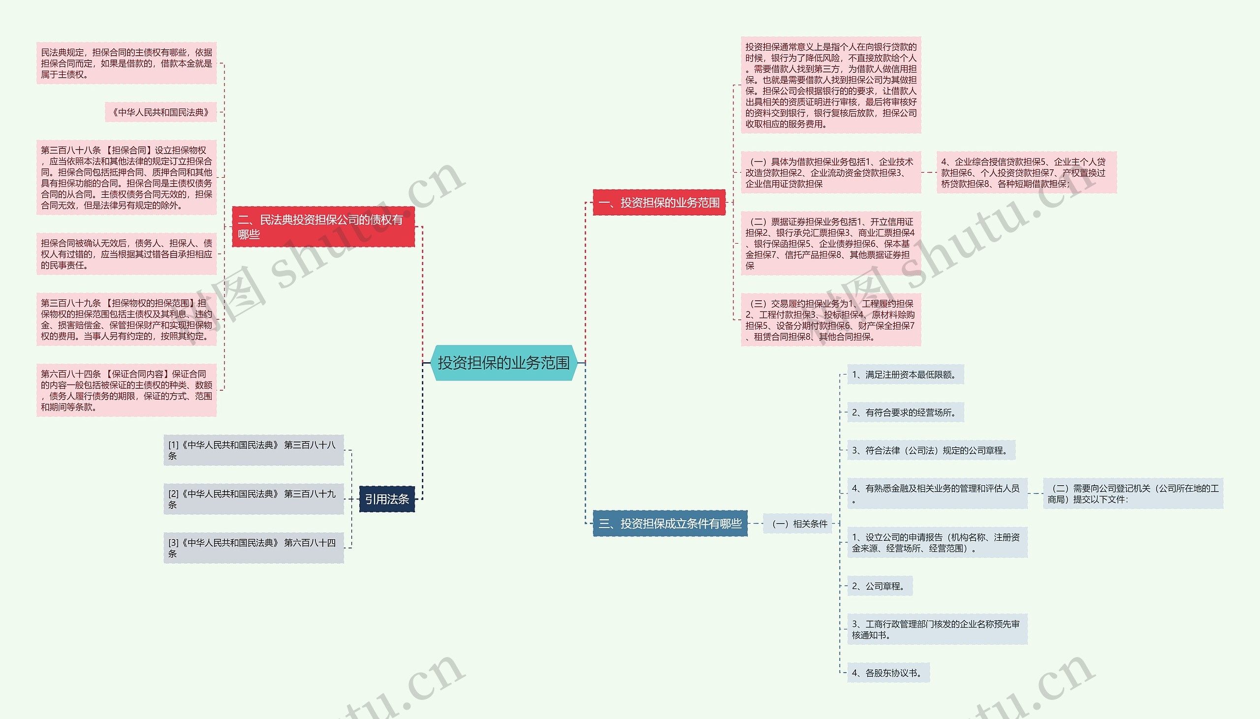 投资担保的业务范围思维导图