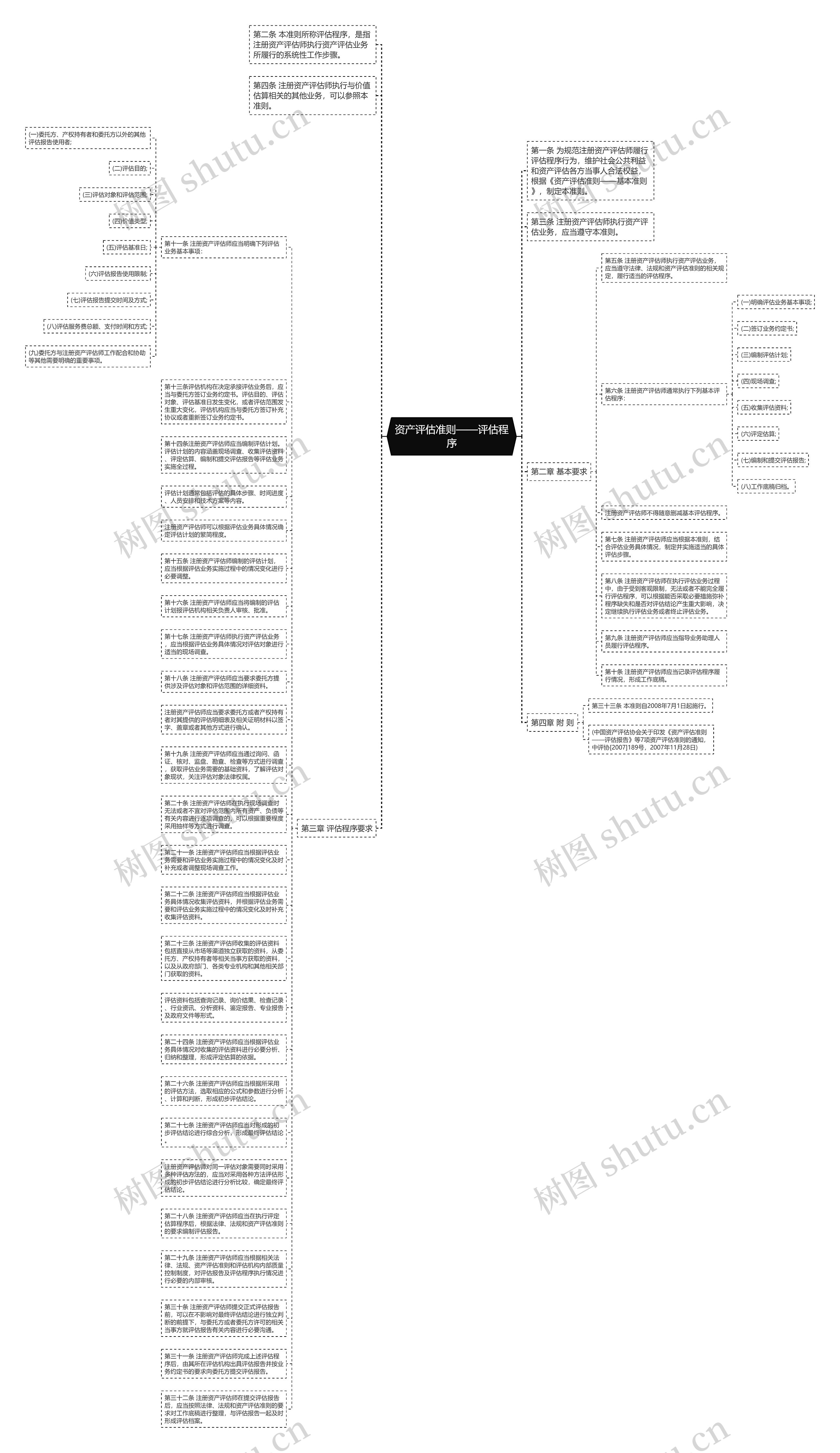 资产评估准则——评估程序思维导图