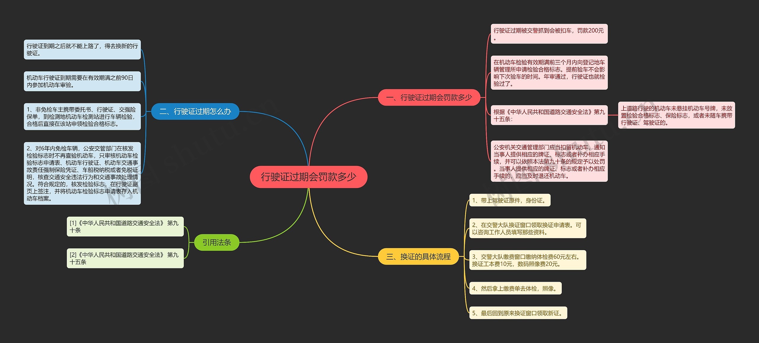 行驶证过期会罚款多少思维导图