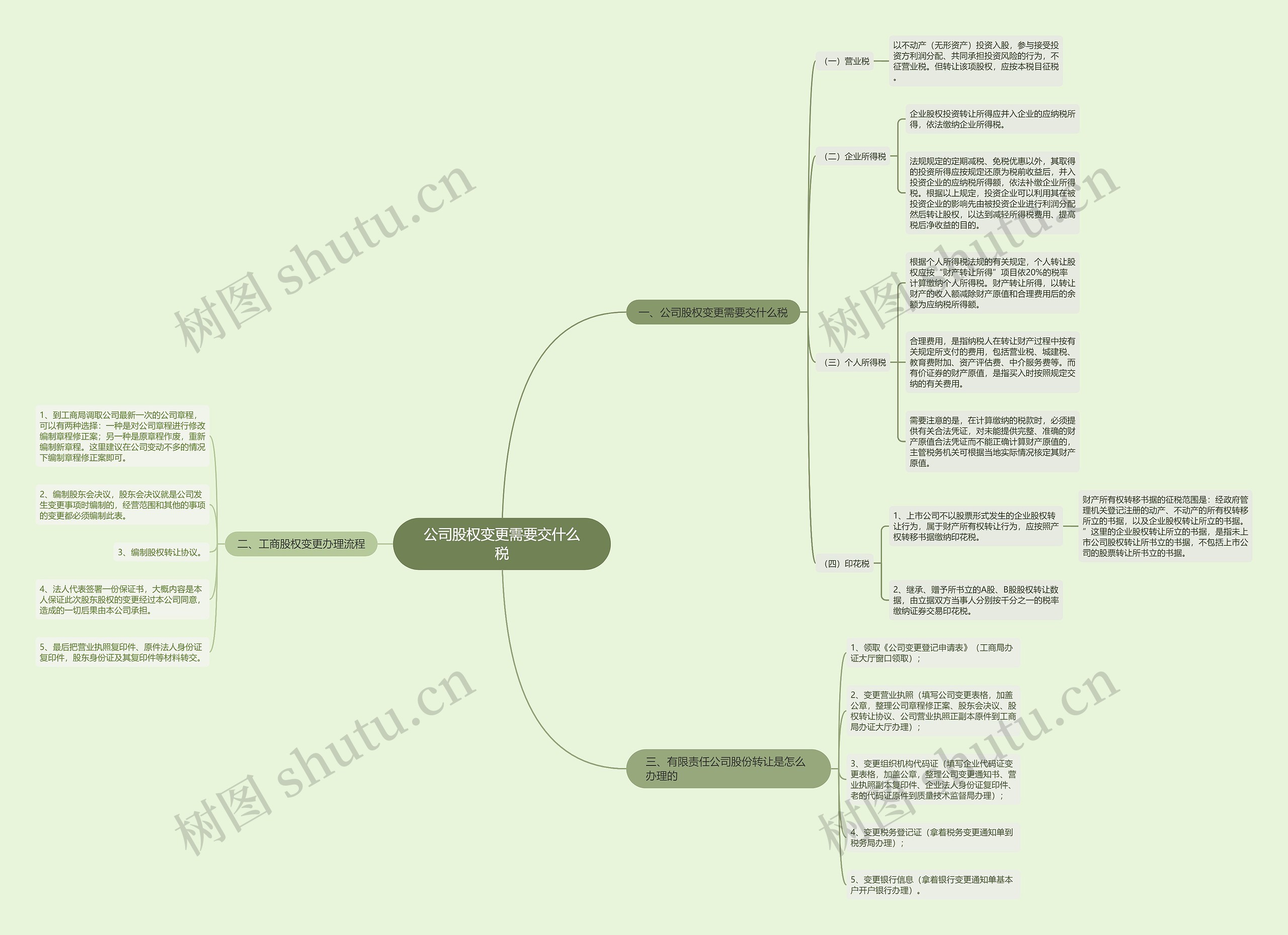 公司股权变更需要交什么税思维导图