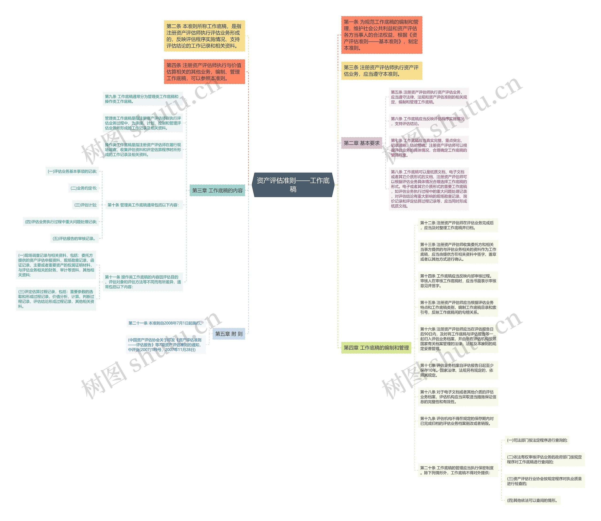 资产评估准则——工作底稿思维导图