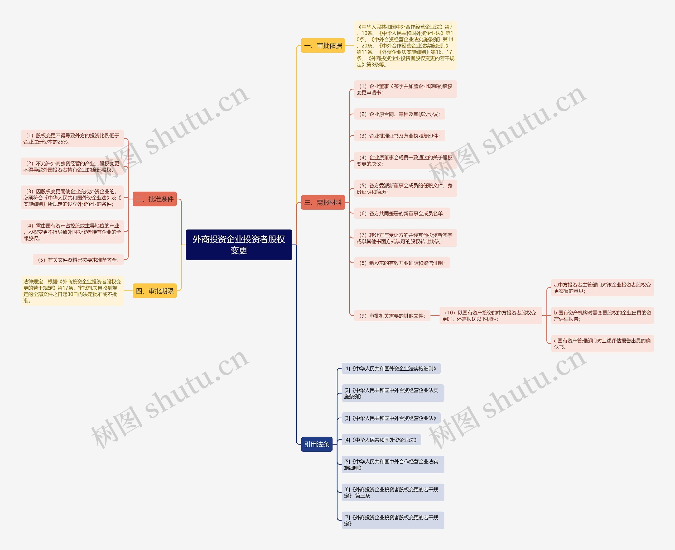 外商投资企业投资者股权变更 外商投资企业投资者股权变更