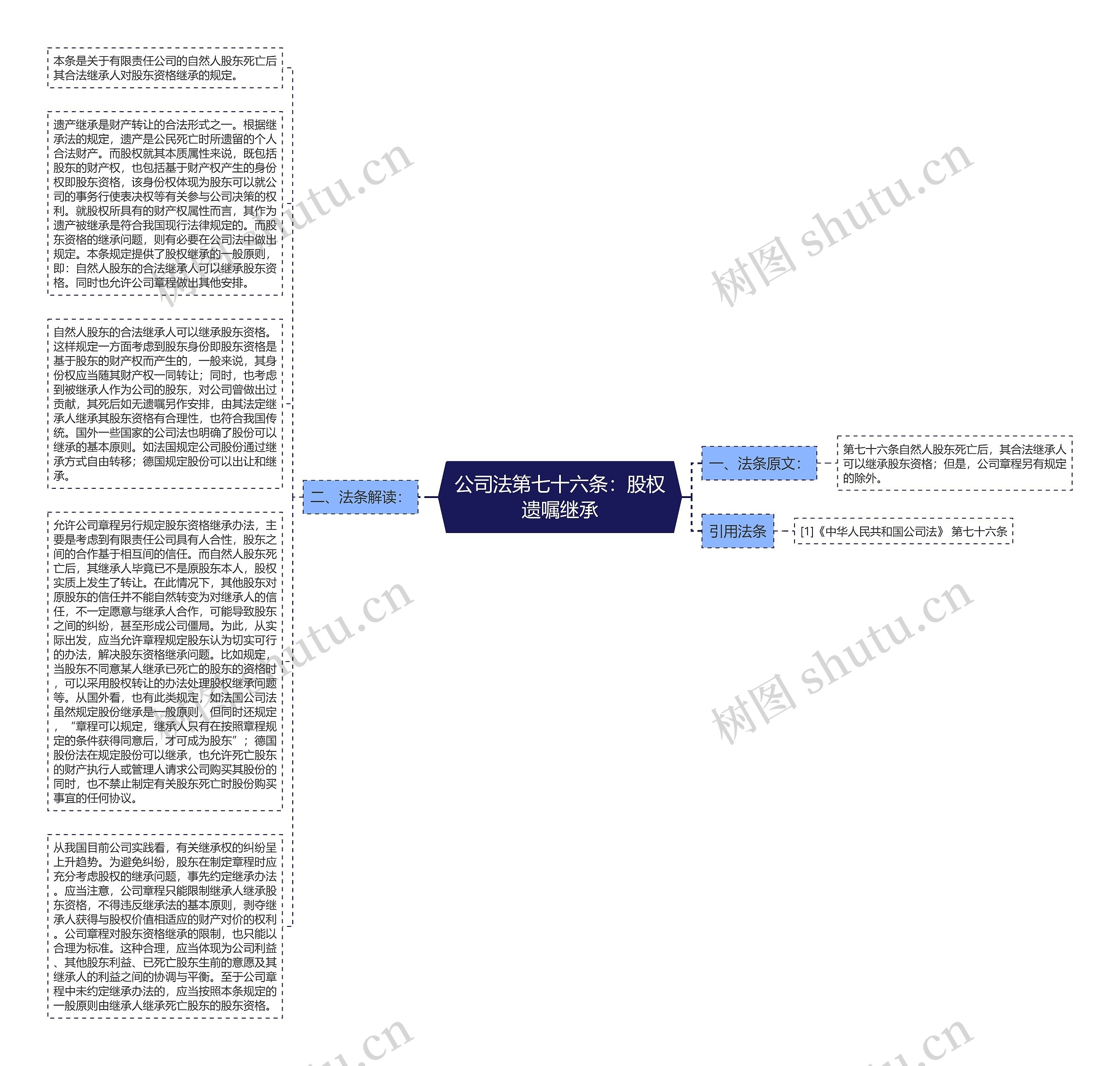 公司法第七十六条：股权遗嘱继承思维导图