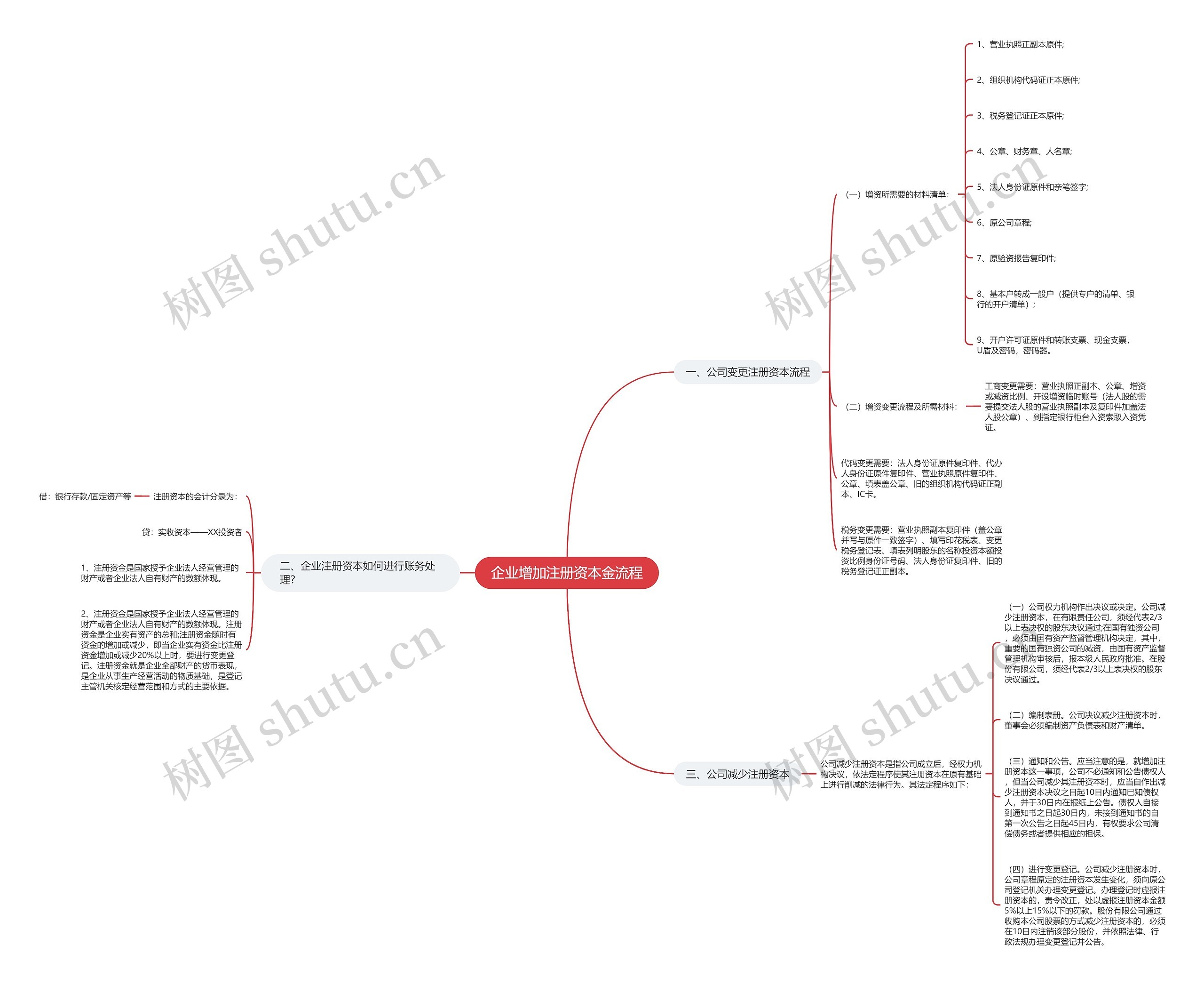 企业增加注册资本金流程