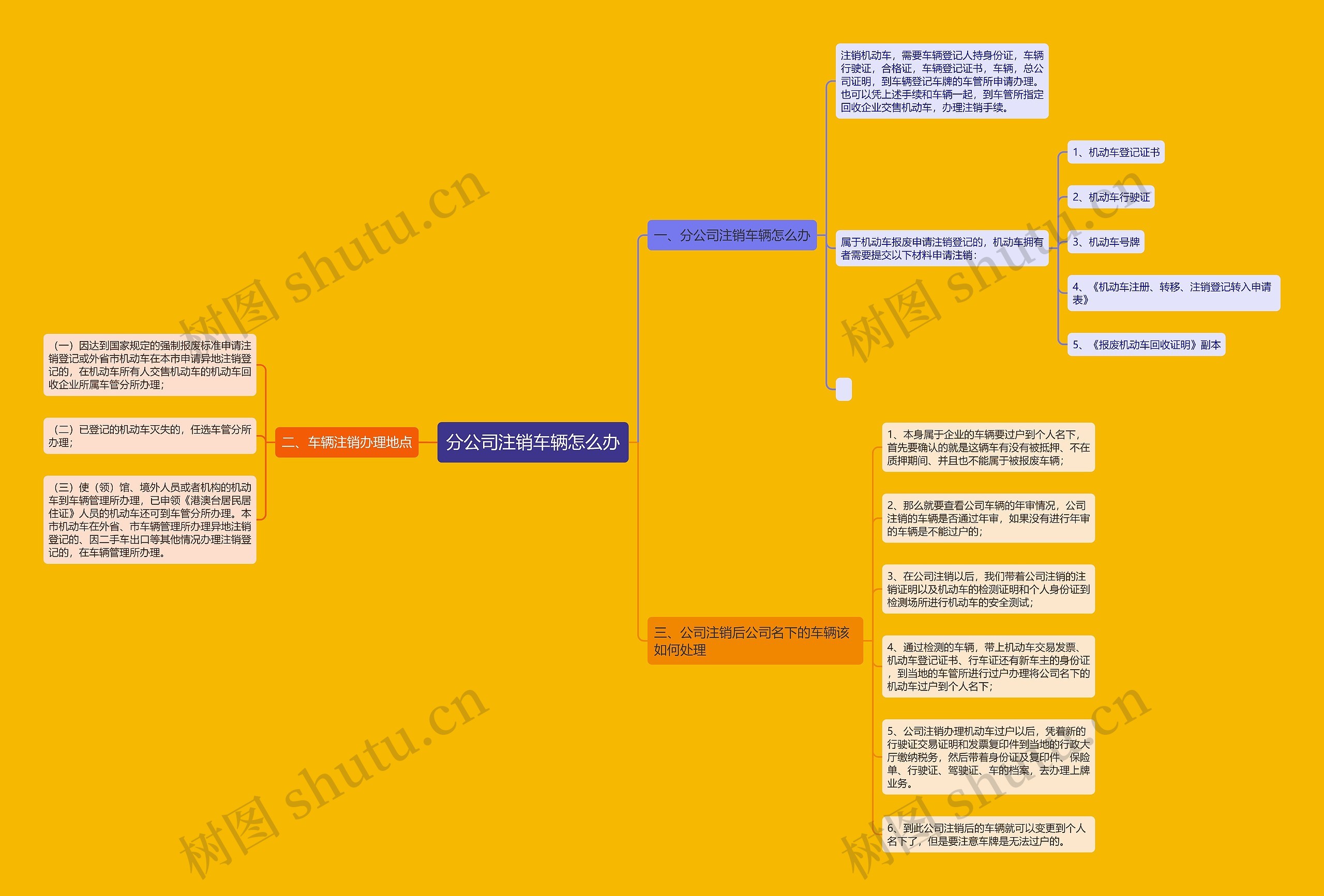 分公司注销车辆怎么办思维导图