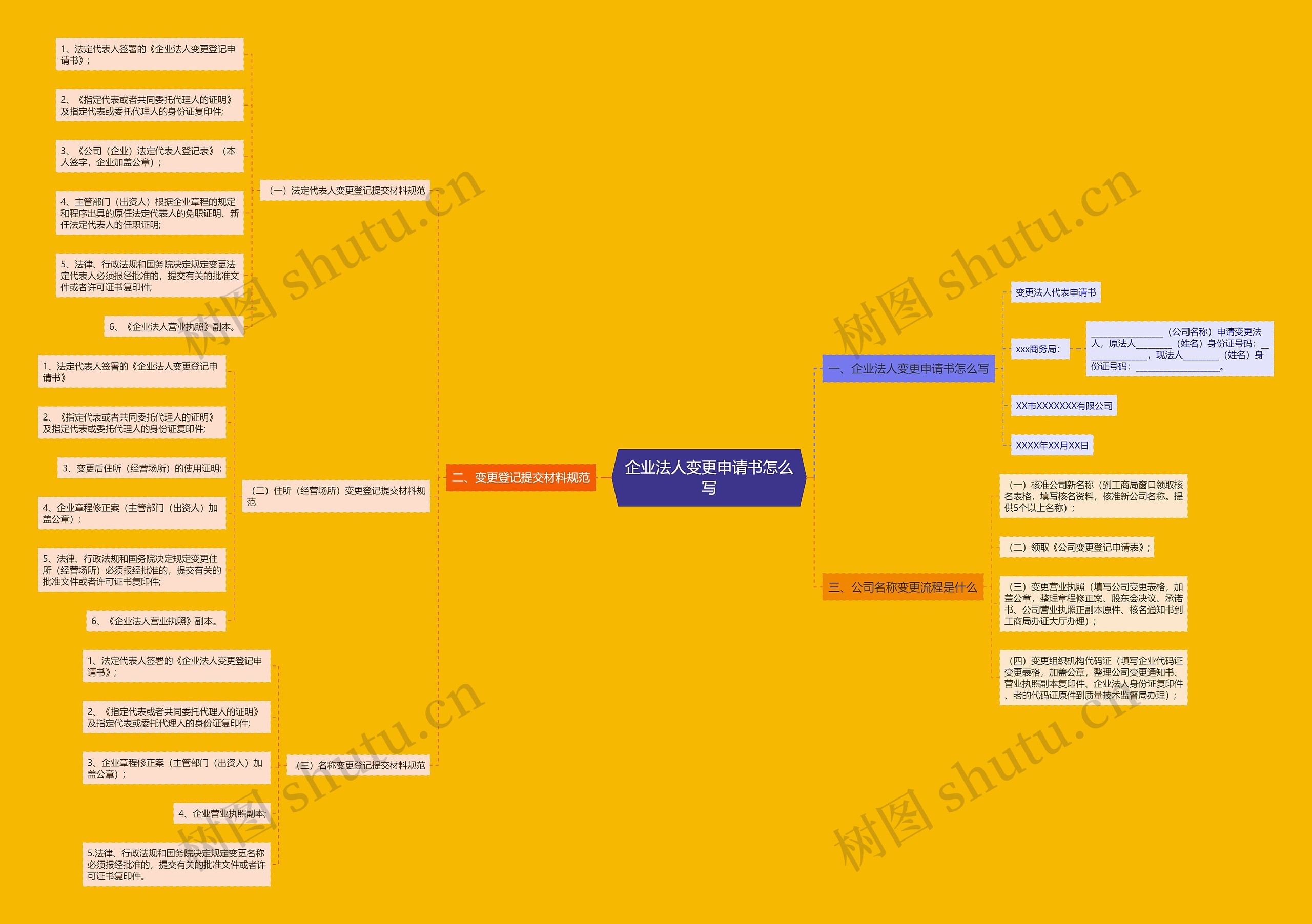 企业法人变更申请书怎么写思维导图