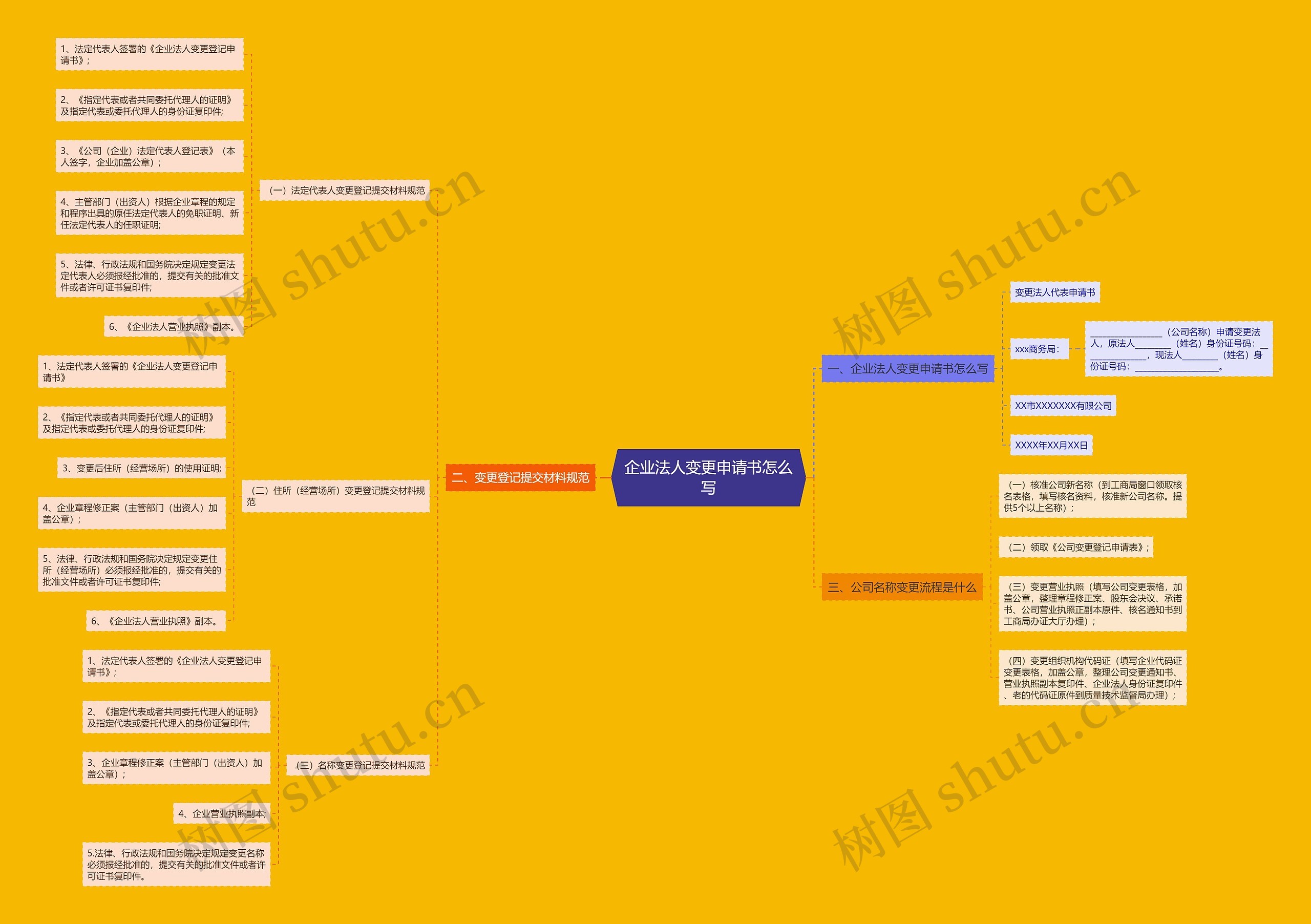 企业法人变更申请书怎么写 企业法人变更申请书怎么写